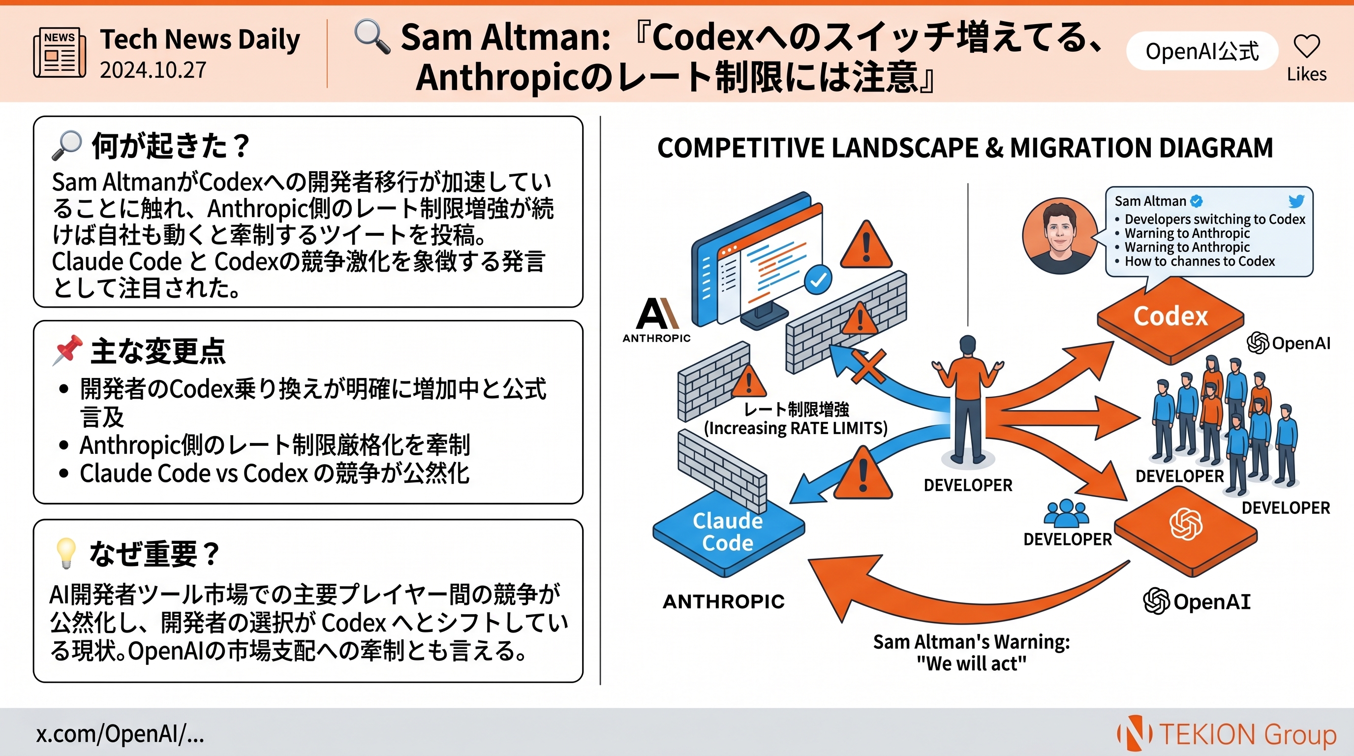Sam Altman: 『Codexへのスイッチ増えてる、Anthropicのレート制限には注意』