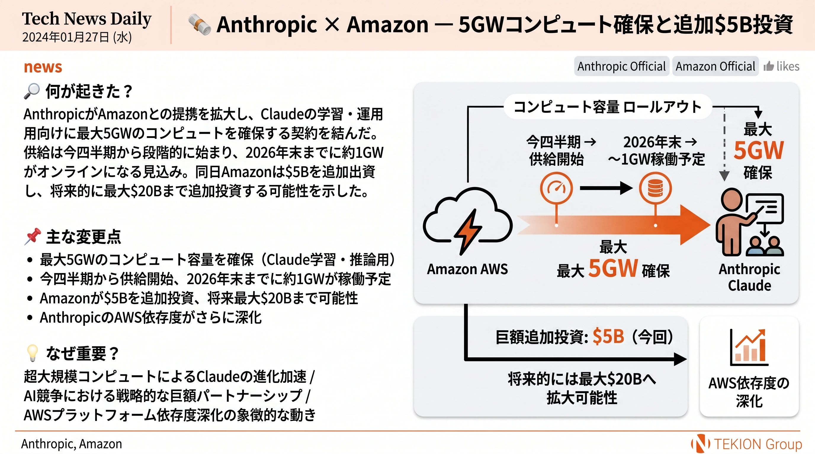 Anthropic × Amazon — 5GWコンピュート確保と追加$5B投資