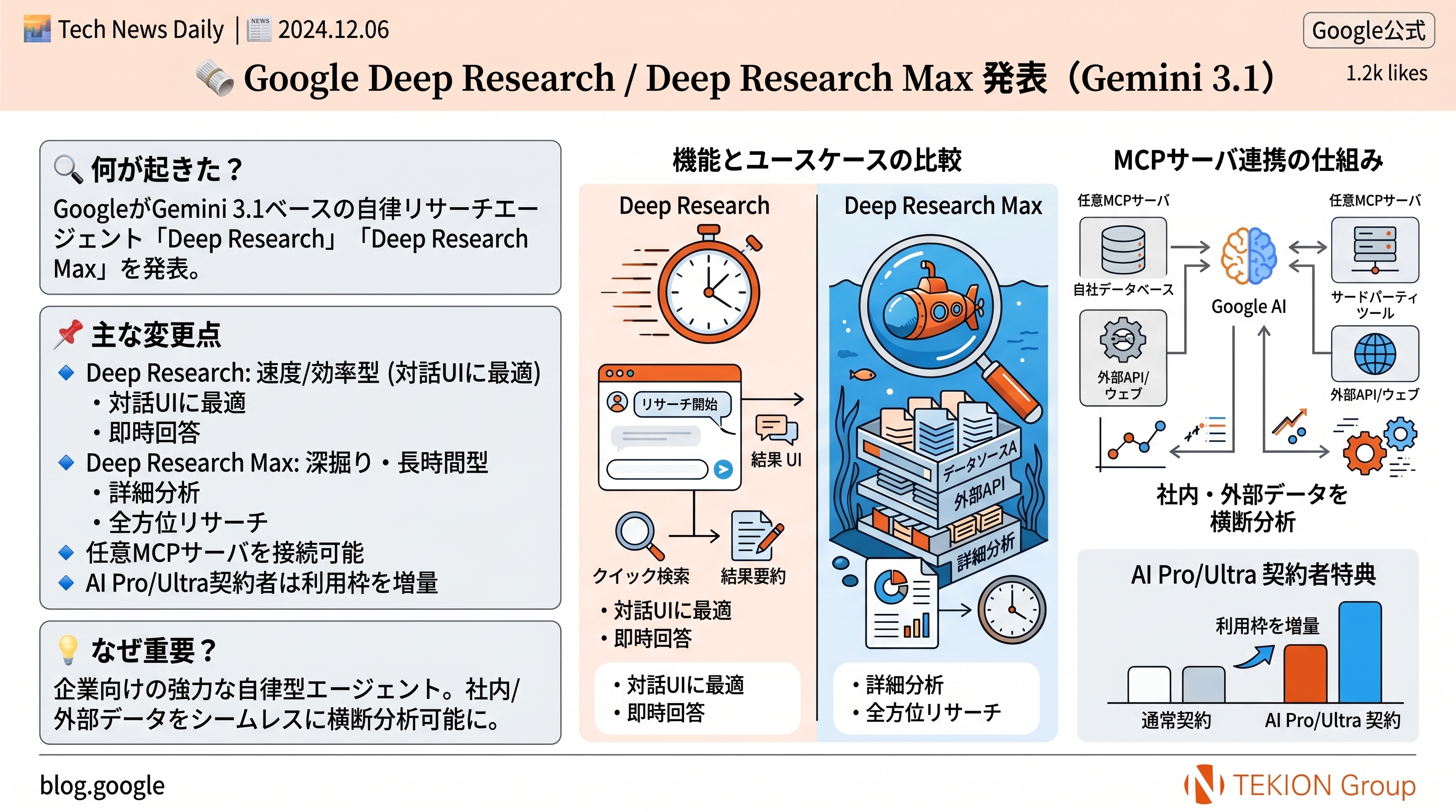 Google Deep Research / Deep Research Max 発表（Gemini 3.1）