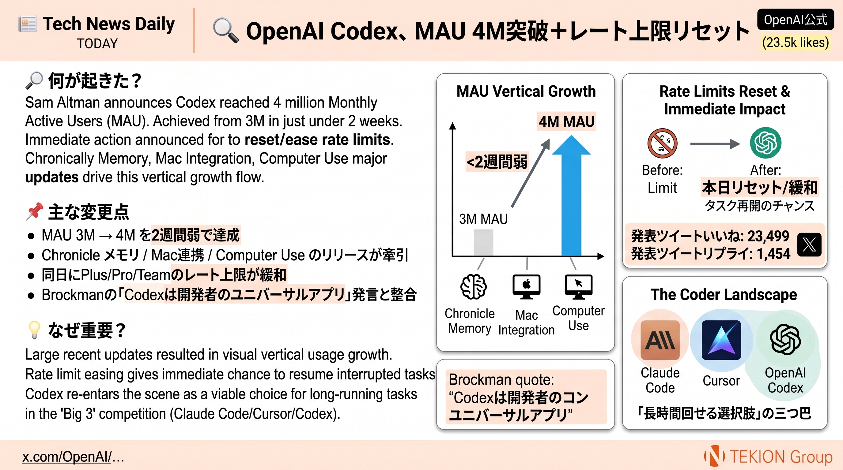 OpenAI Codex、MAU 4M突破＋レート上限リセット
