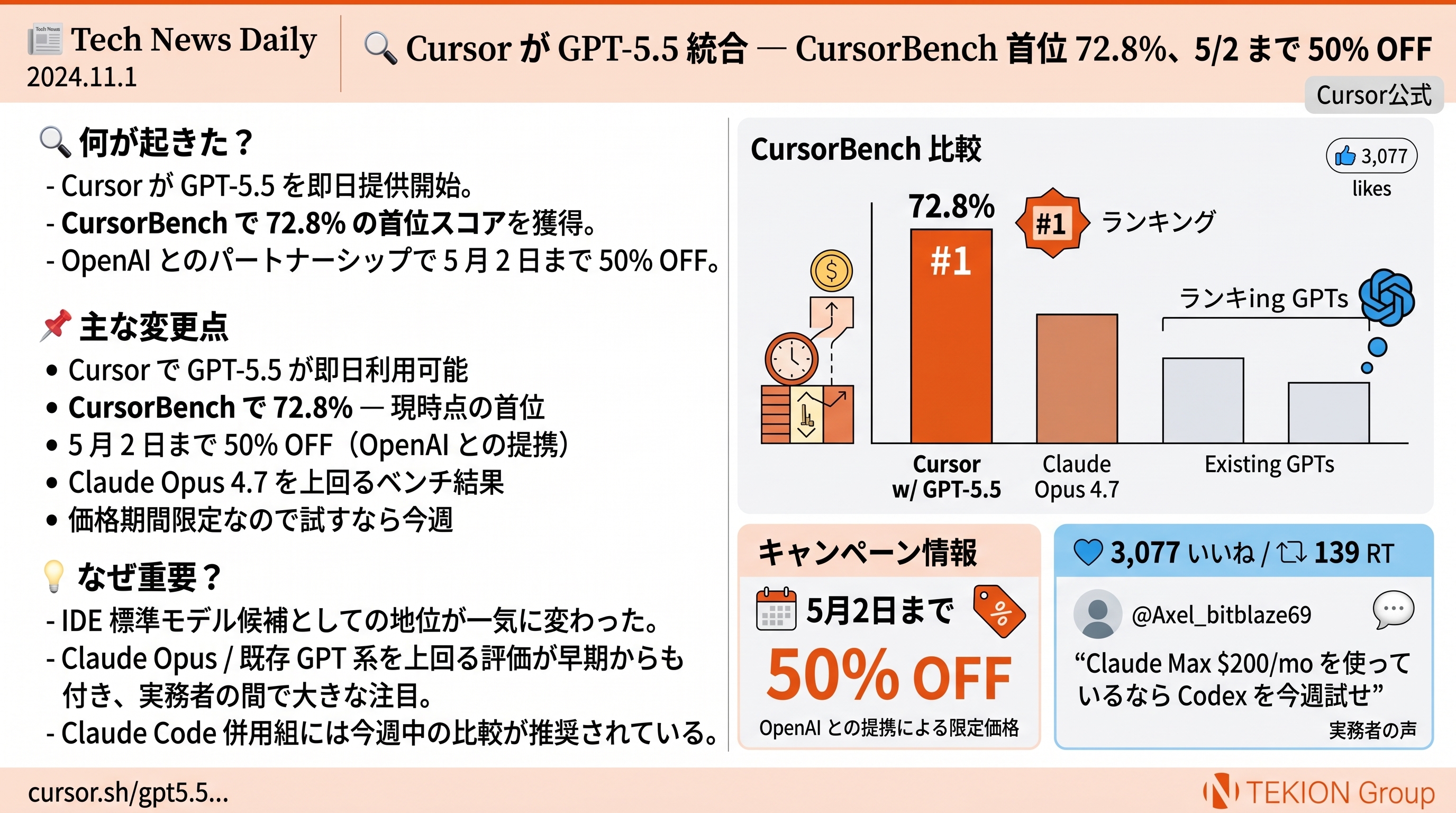 Cursor が GPT-5.5 統合 — CursorBench 首位 72.8%、5/2 まで 50% OFF