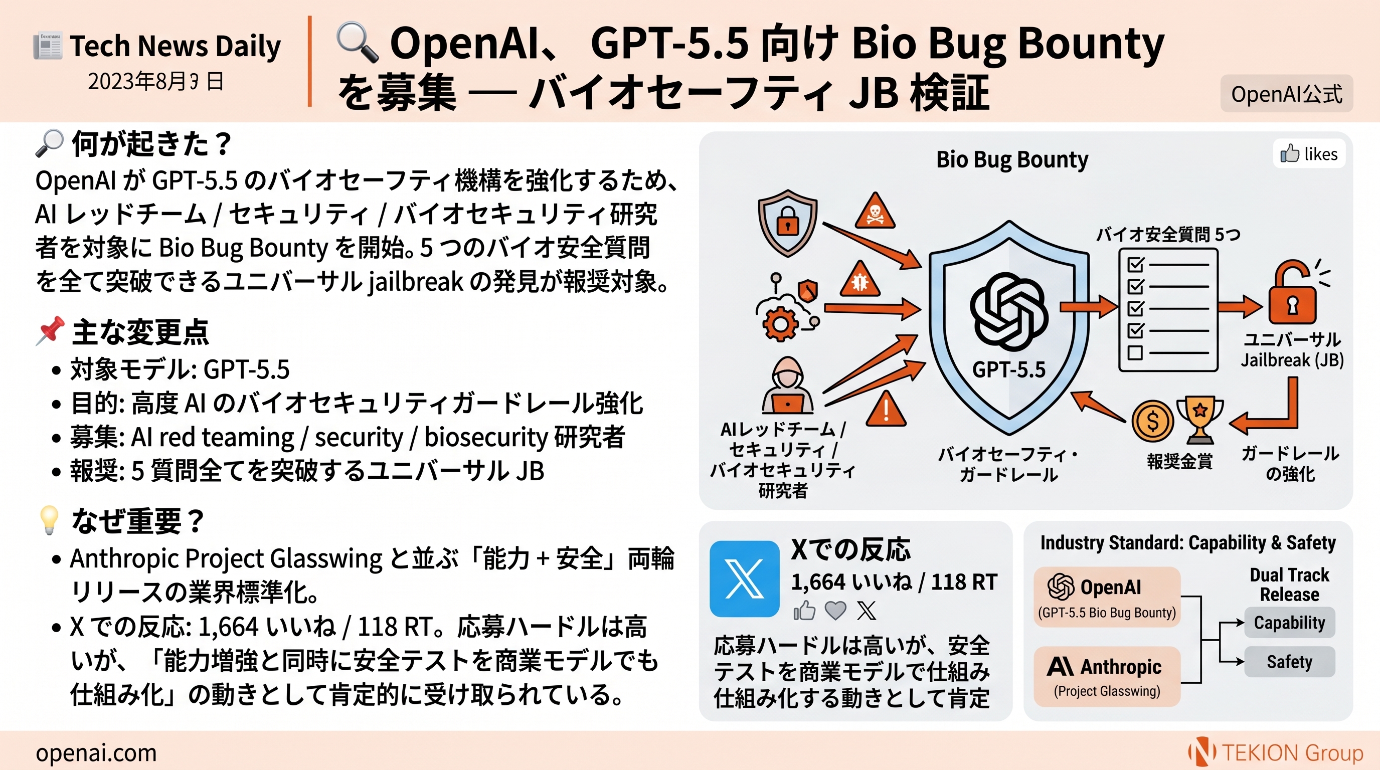 OpenAI、GPT-5.5 向け Bio Bug Bounty を募集 — バイオセーフティ JB 検証