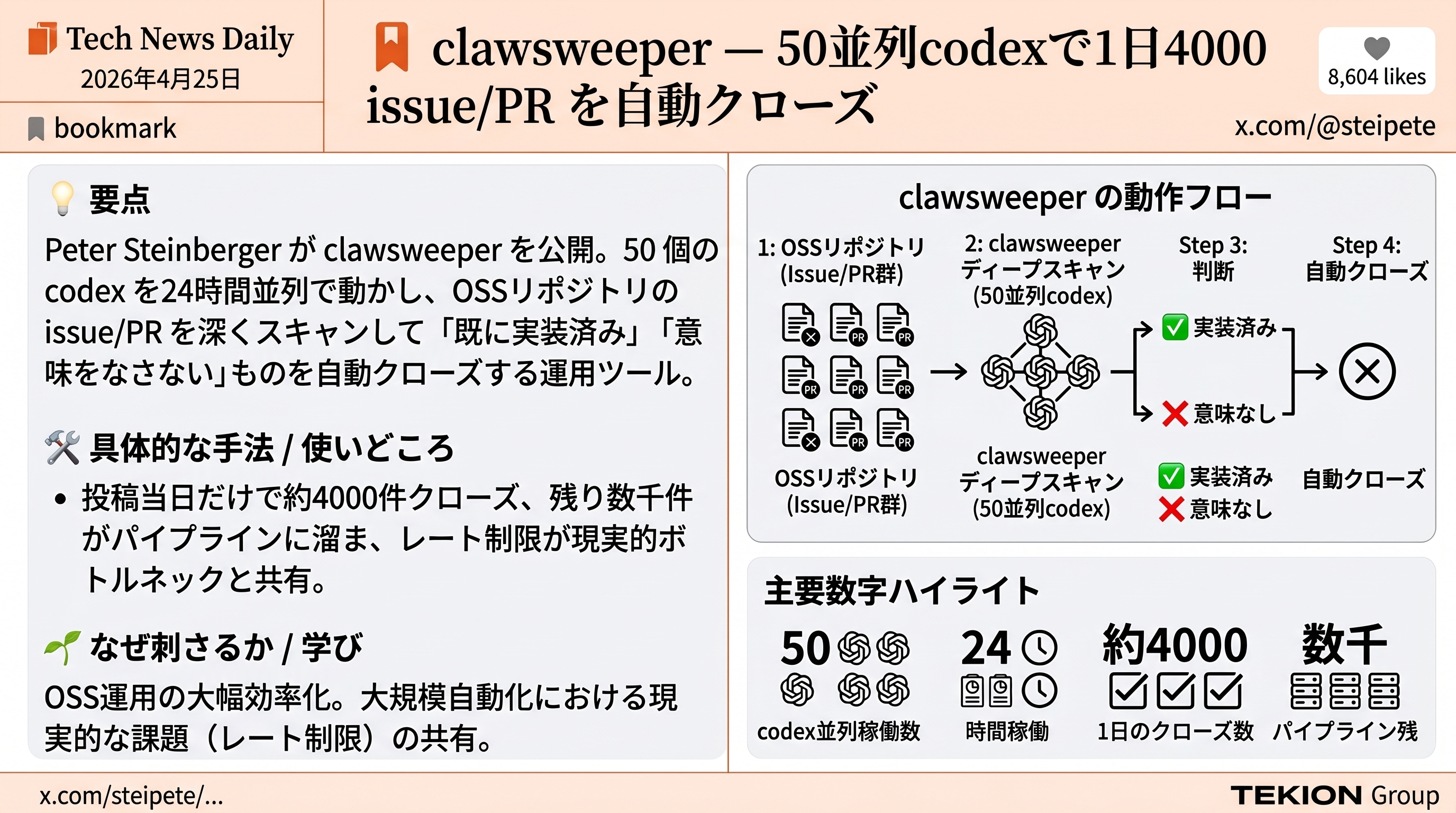 clawsweeper — 50 並列 codex で issue/PR を1日4000件オートクローズ