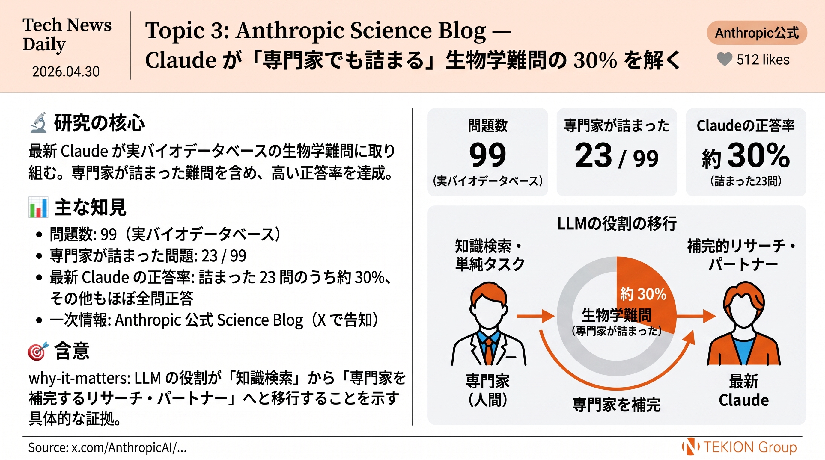 Anthropic Science Blog — Claude が専門家でも詰まる生物学難問の30%を解く