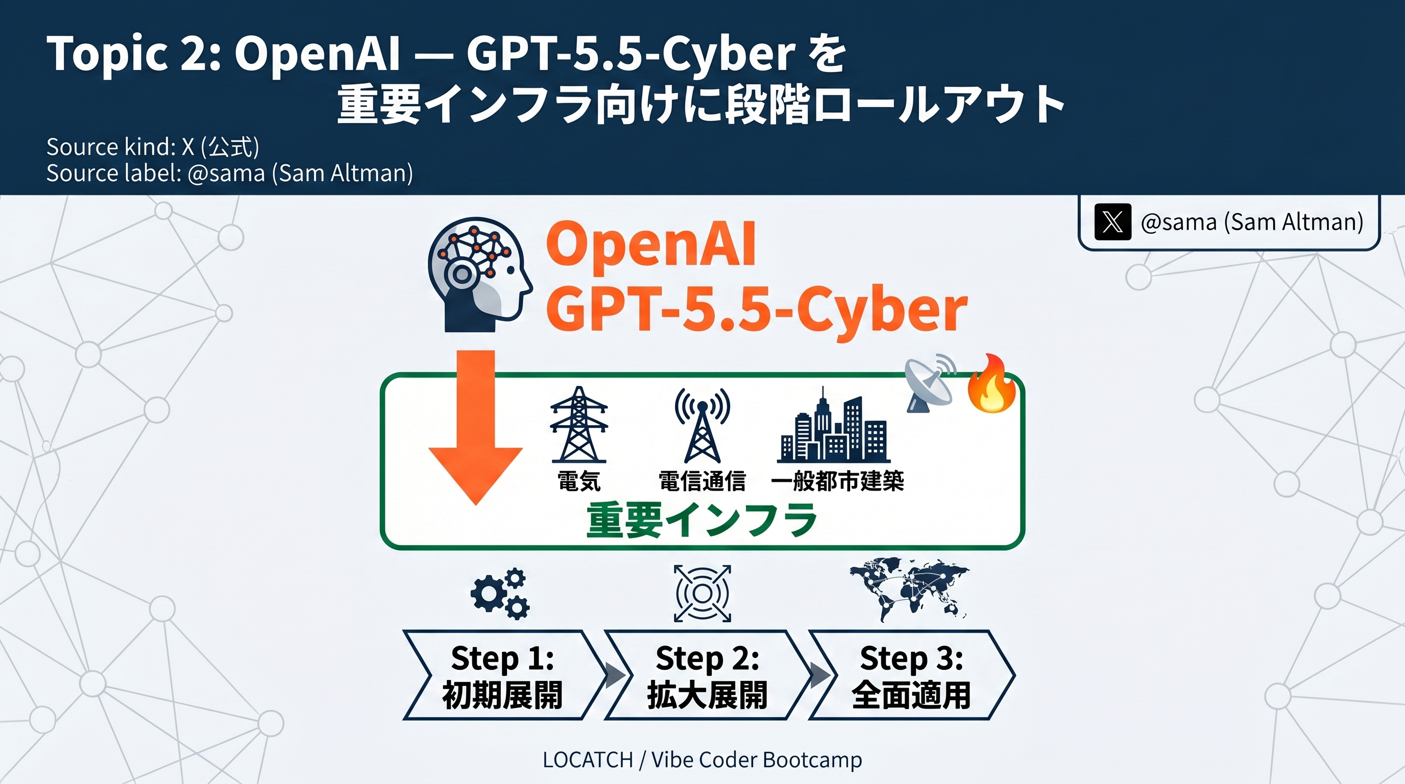OpenAI — GPT-5.5-Cyber を重要インフラ向けに段階ロールアウト