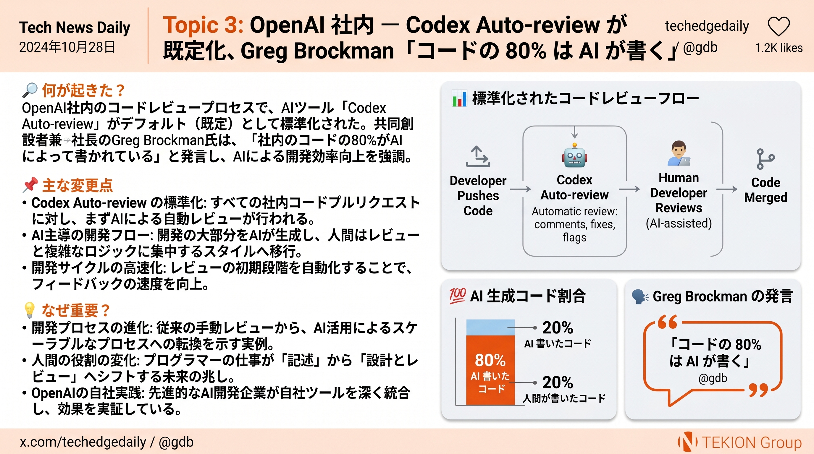 OpenAI 社内 — Codex Auto-review が既定化、Greg Brockman 「コードの 80% は AI が書く」
