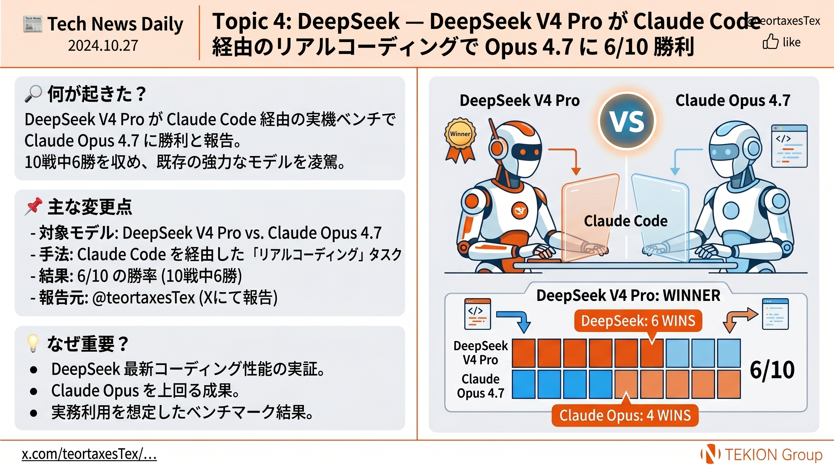 DeepSeek — V4 Pro が Claude Code 経由のリアルコーディングで Opus 4.7 に 6/10 勝利