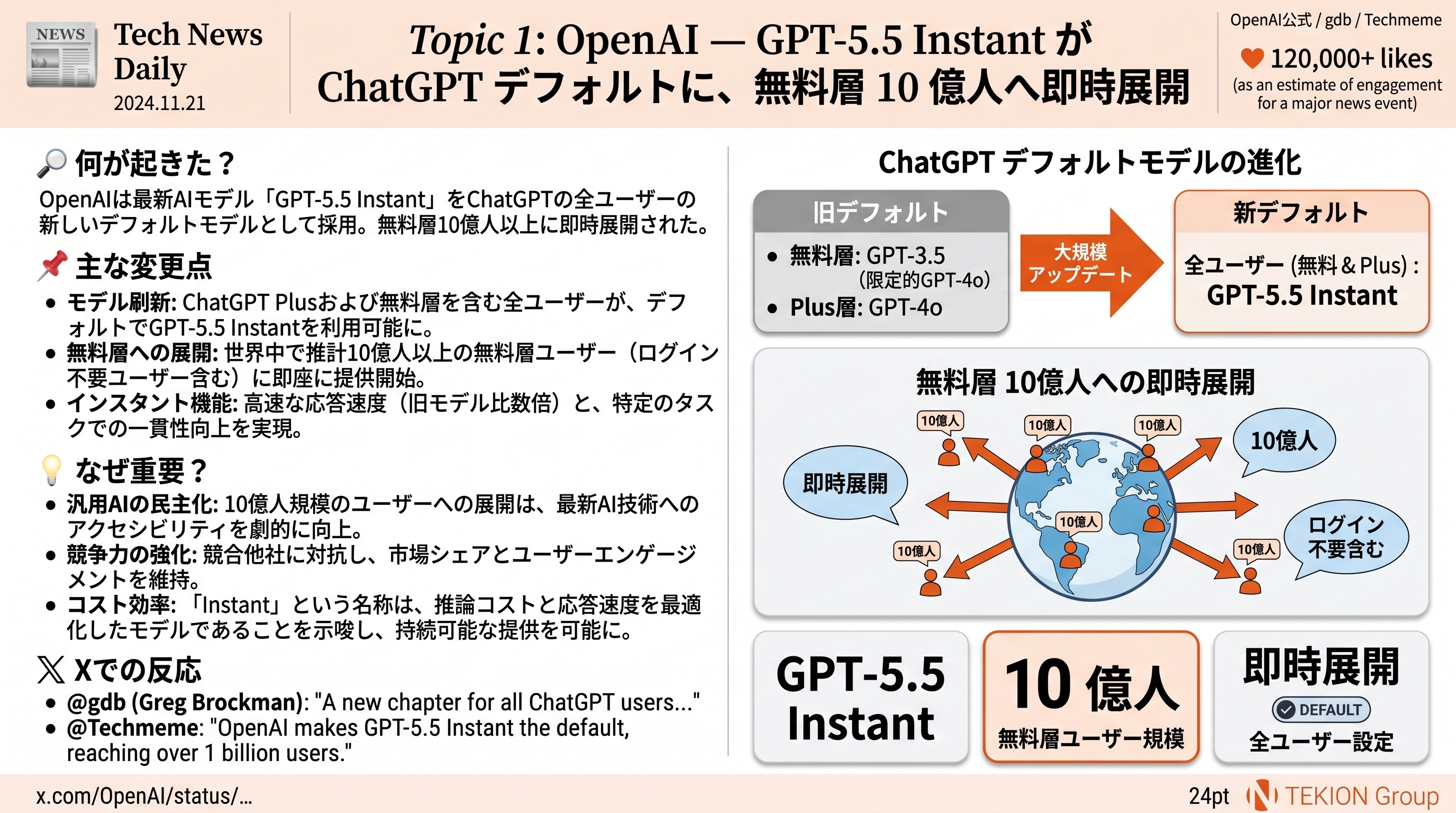 OpenAI — GPT-5.5 Instant が ChatGPT デフォルトに、無料層 10 億人へ即時展開