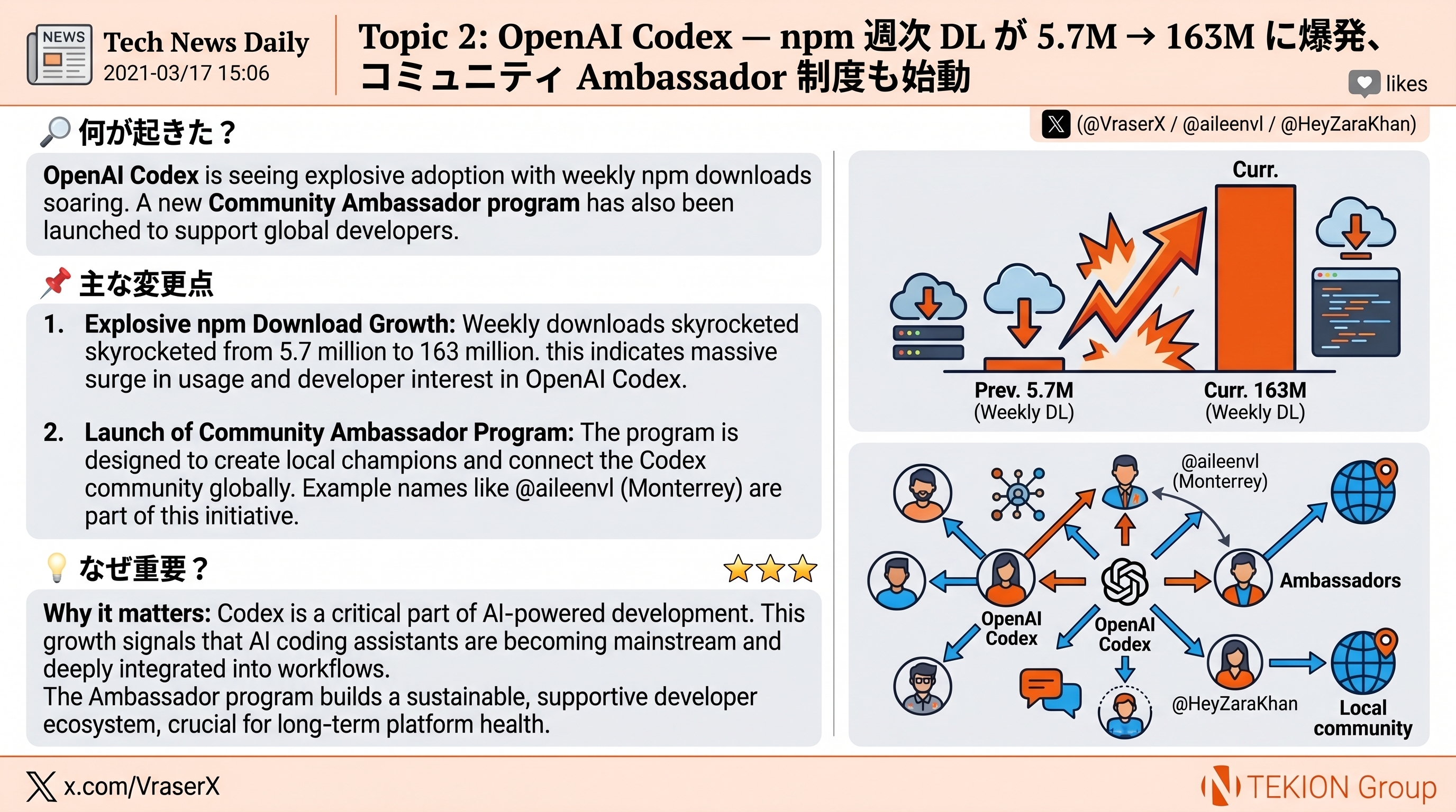 OpenAI Codex — npm 週次 DL が 5.7M → 163M に爆発、Codex Ambassador 制度も始動
