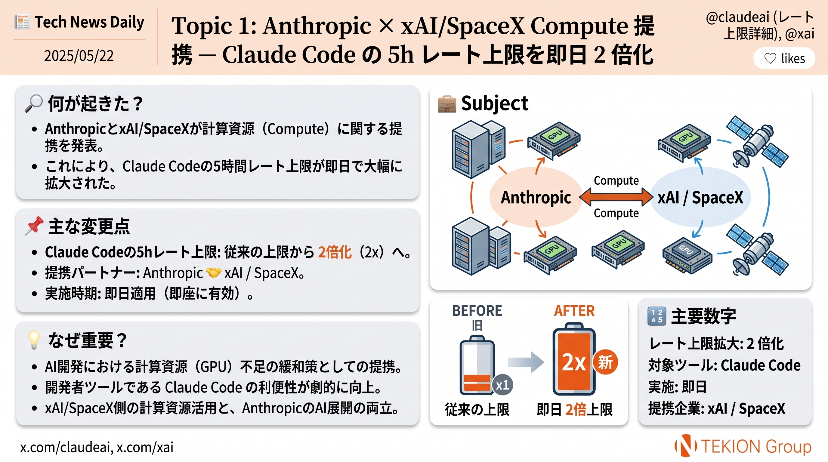 Anthropic × xAI/SpaceX Compute 提携 — Claude Code 5h レート上限が即日 2 倍化