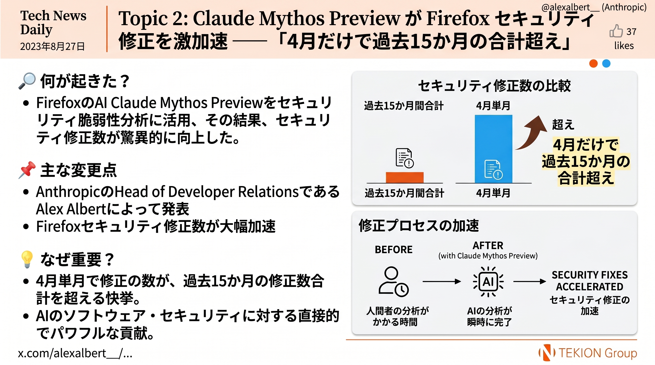 Claude Mythos Preview が Firefox セキュリティ修正を激加速 — 4月単月で過去15か月の合計超え