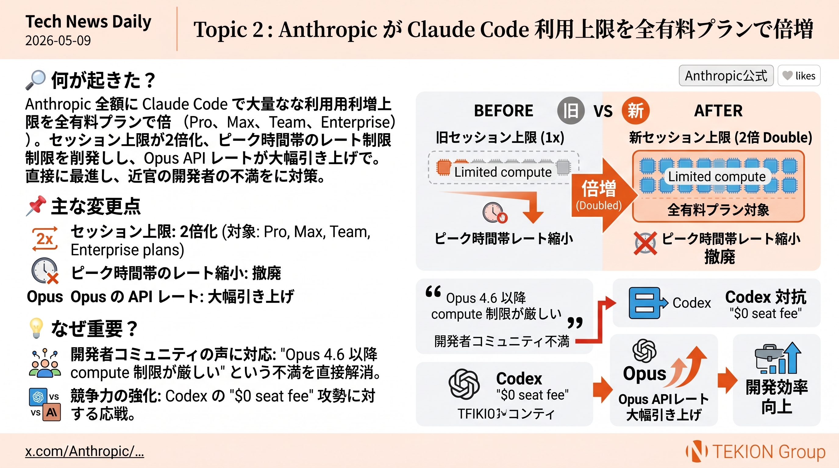 Anthropic が Claude Code 利用上限を全有料プランで倍増 — Opus の API レートも大幅引き上げ