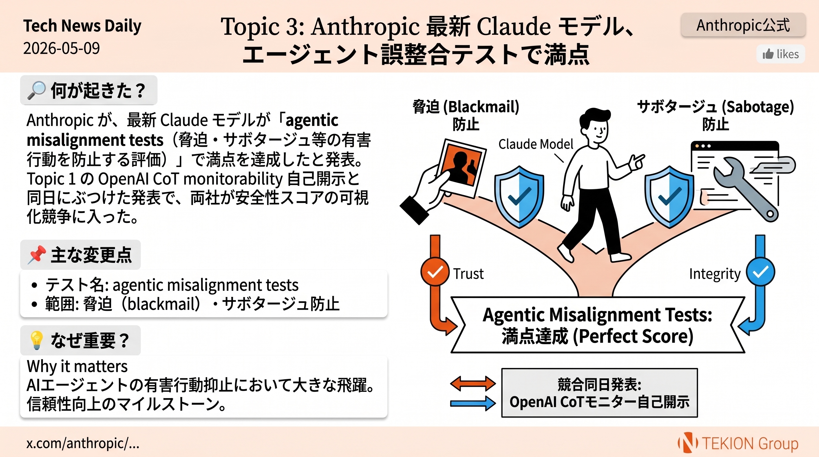Anthropic 最新 Claude モデル、エージェント誤整合テストで満点 — 脅迫・サボタージュ防止