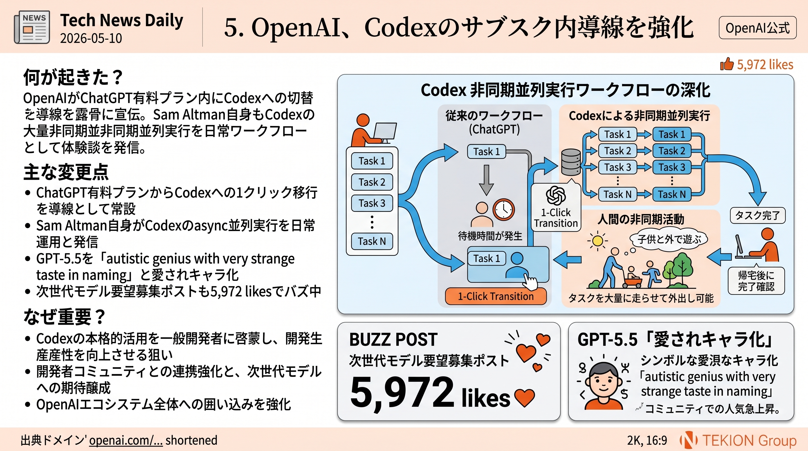 OpenAI、Codexのサブスク内導線を強化 — Sam Altmanが『Codex並列実行+子育て』体験談