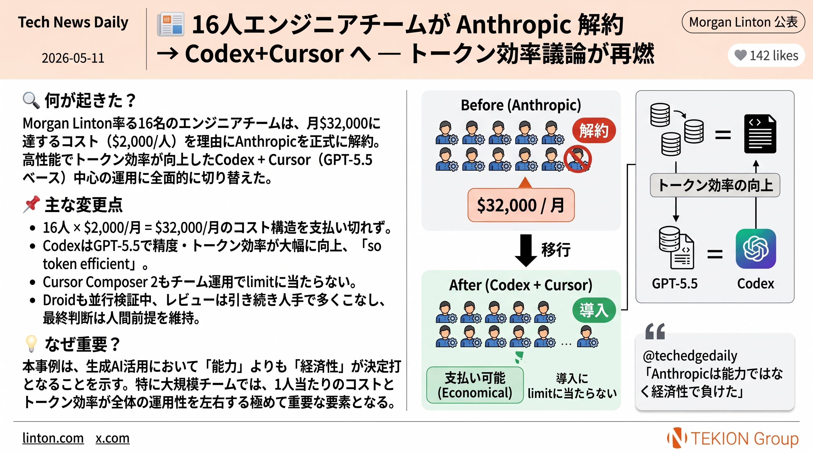 16人エンジニアチームが Anthropic 解約 → Codex+Cursor へ — トークン効率議論が再燃
