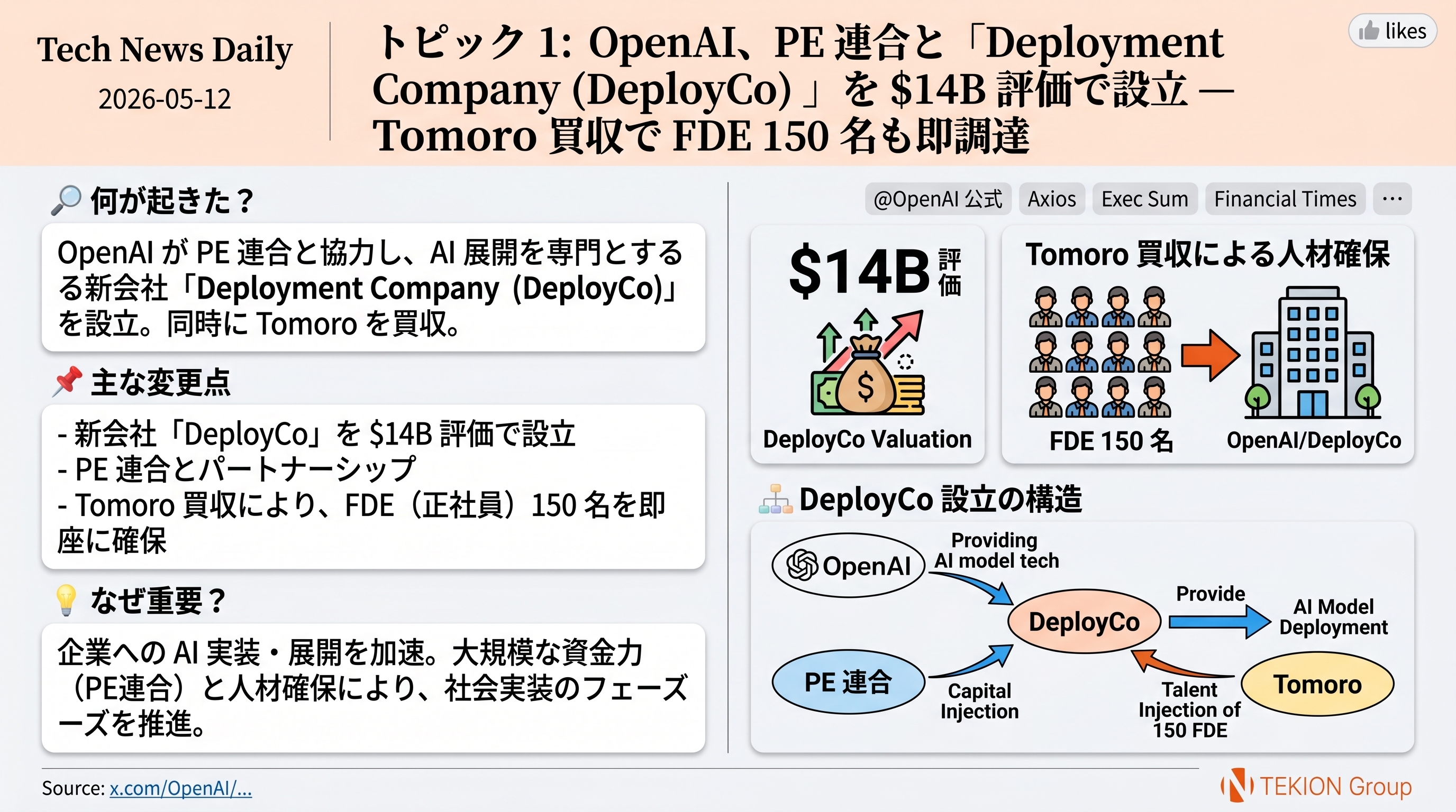 OpenAI、PE 連合と「Deployment Company (DeployCo)」を $14B 評価で設立 — Tomoro 買収で FDE 150 名も即調達