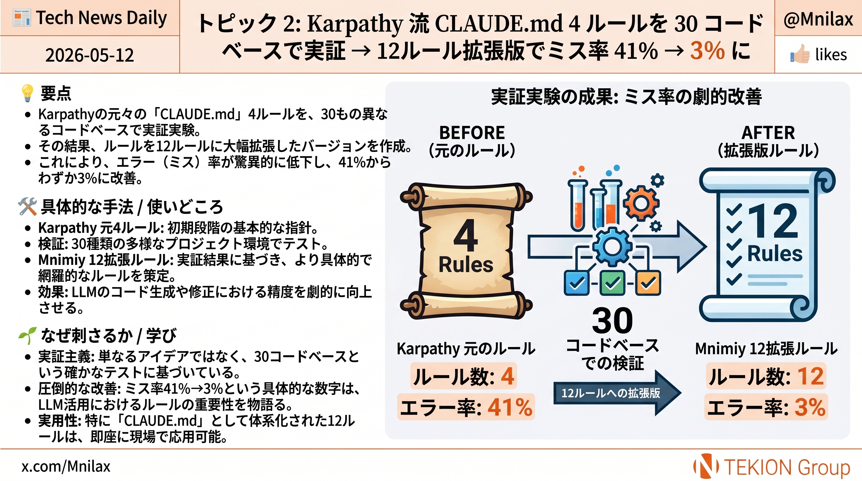 Karpathy 流 CLAUDE.md 4 ルールを 30 コードベースで実証 → 12 ルール拡張版でミス率 41% → 3% に