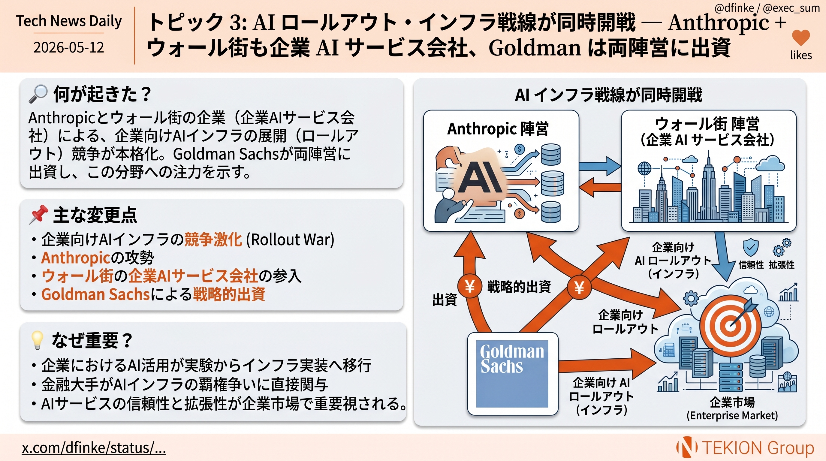 AI ロールアウト・インフラ戦線が同時開戦 — Anthropic + ウォール街も企業 AI サービス会社、Goldman は両陣営に出資