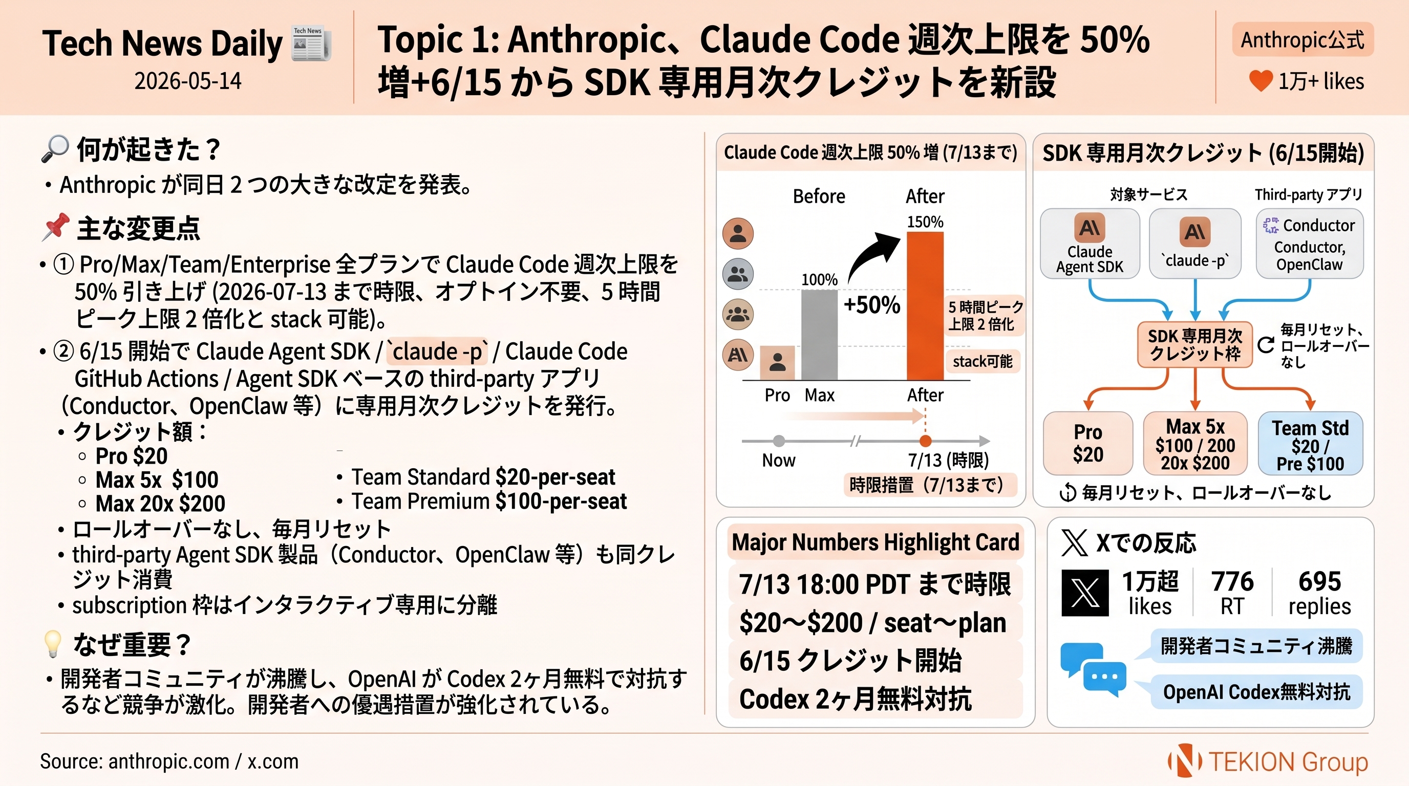 Anthropic、Claude Code 週次上限 50% 増 + 6/15 から SDK 専用月次クレジットを新設