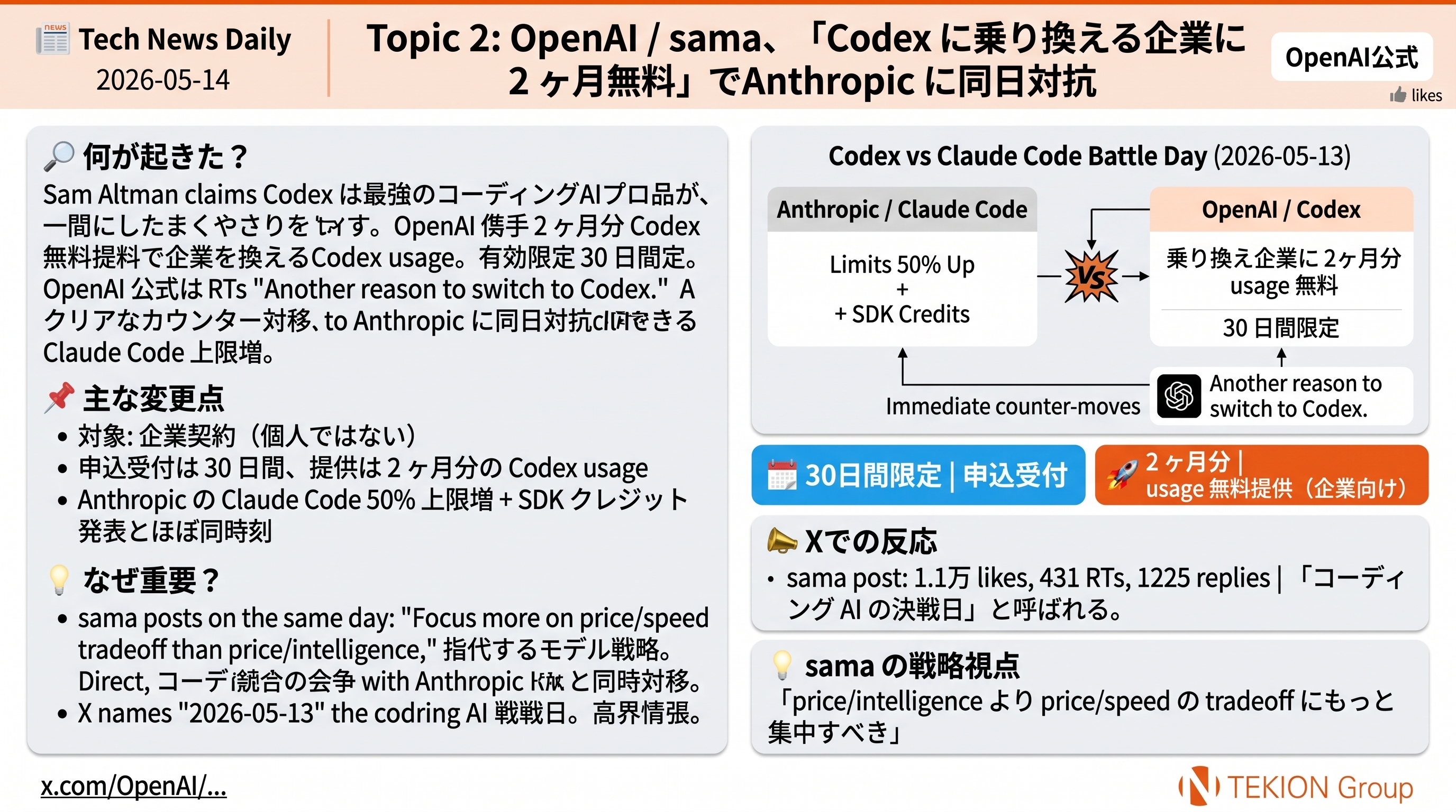 OpenAI / sama、「Codex に乗り換える企業に 2 ヶ月無料」で Anthropic に同日対抗