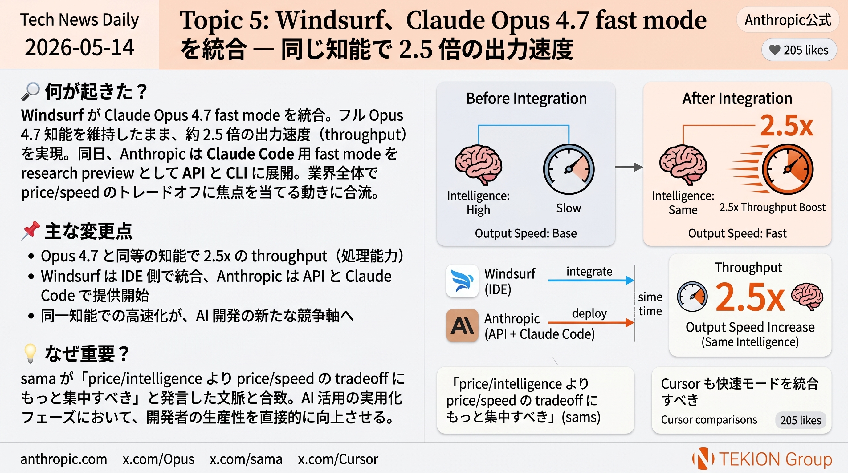 Windsurf、Claude Opus 4.7 fast mode を統合 — 同じ知能で 2.5 倍の出力速度
