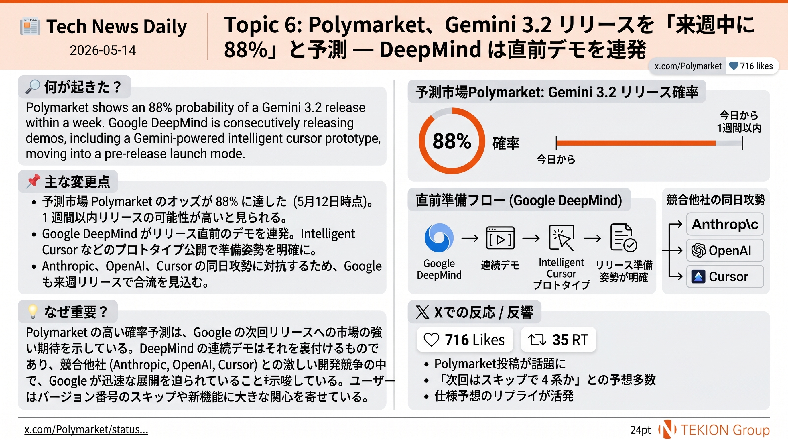 Polymarket、Gemini 3.2 リリースを「来週中に 88%」と予測 — DeepMind は直前デモを連発