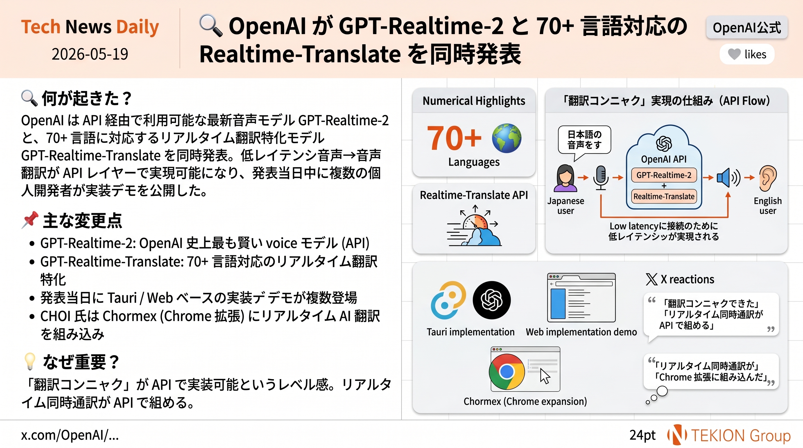 OpenAI が GPT-Realtime-2 と 70+ 言語対応の Realtime-Translate を同時発表
