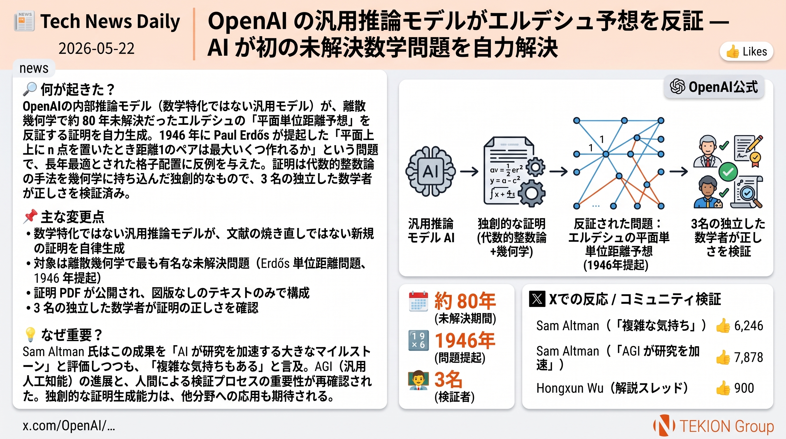OpenAI の汎用推論モデルがエルデシュ予想を反証 — AI が初の未解決数学問題を自力解決