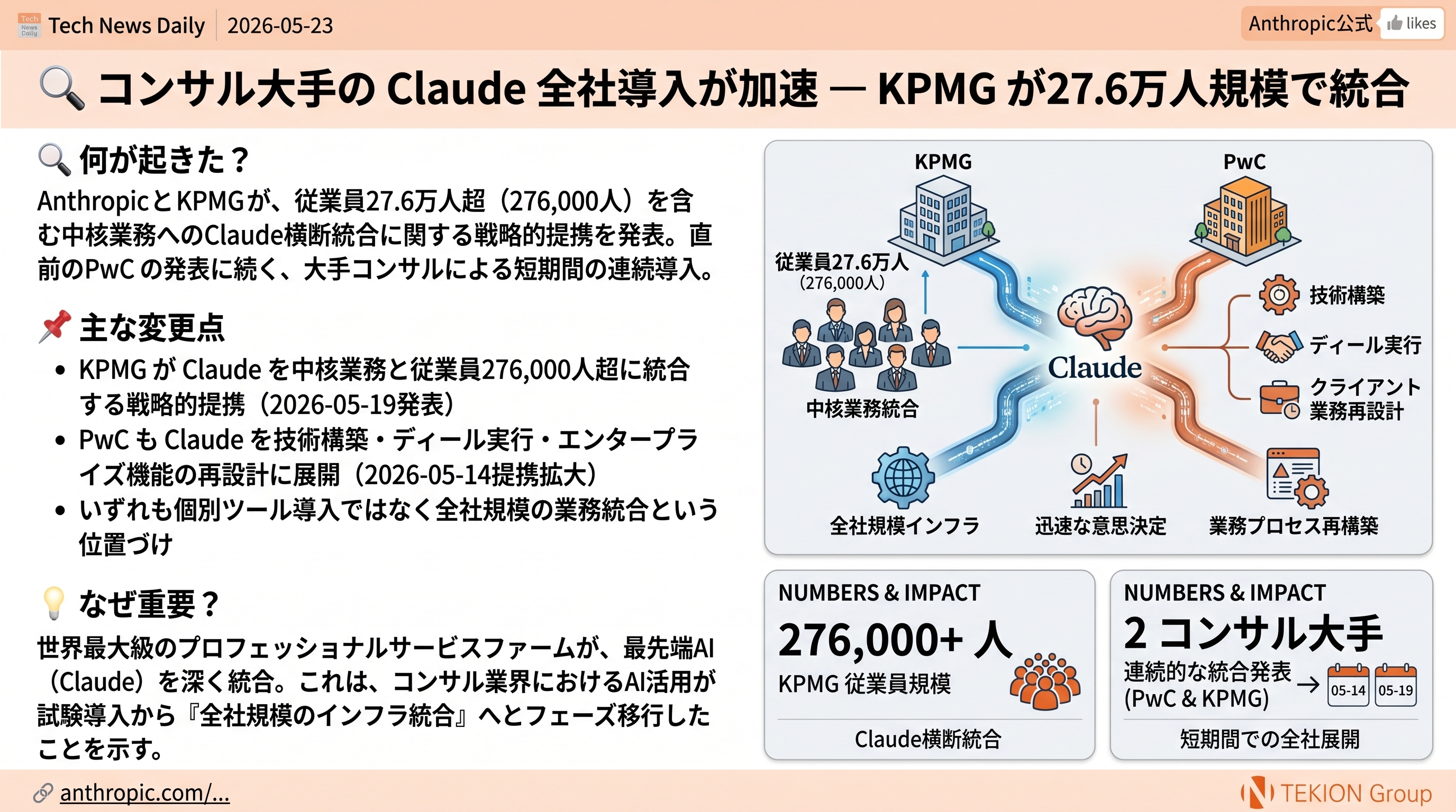 コンサル大手の Claude 全社導入が加速 — KPMG が27.6万人規模で統合