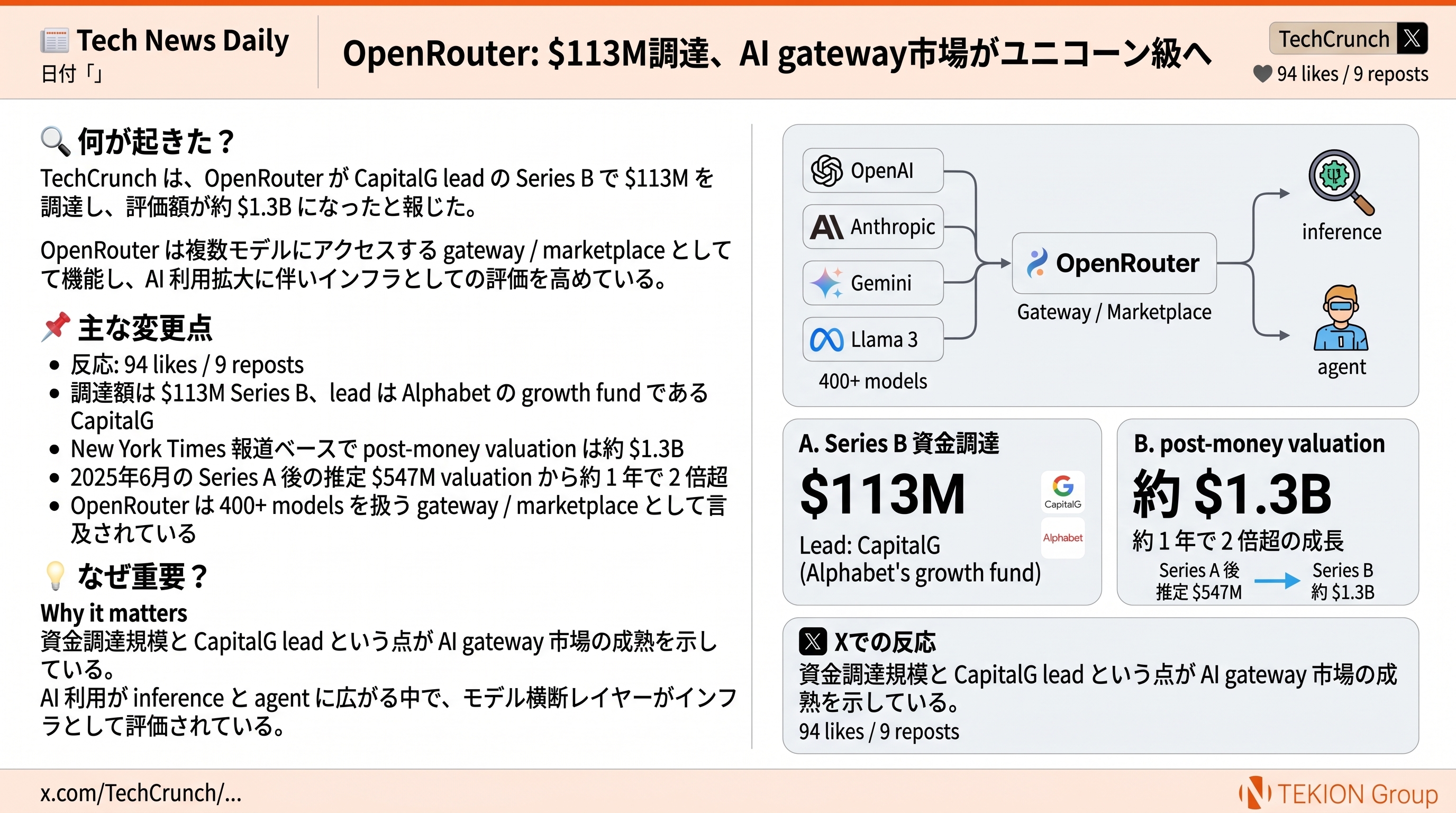 OpenRouter: $113M調達、AI gateway市場がユニコーン級へ