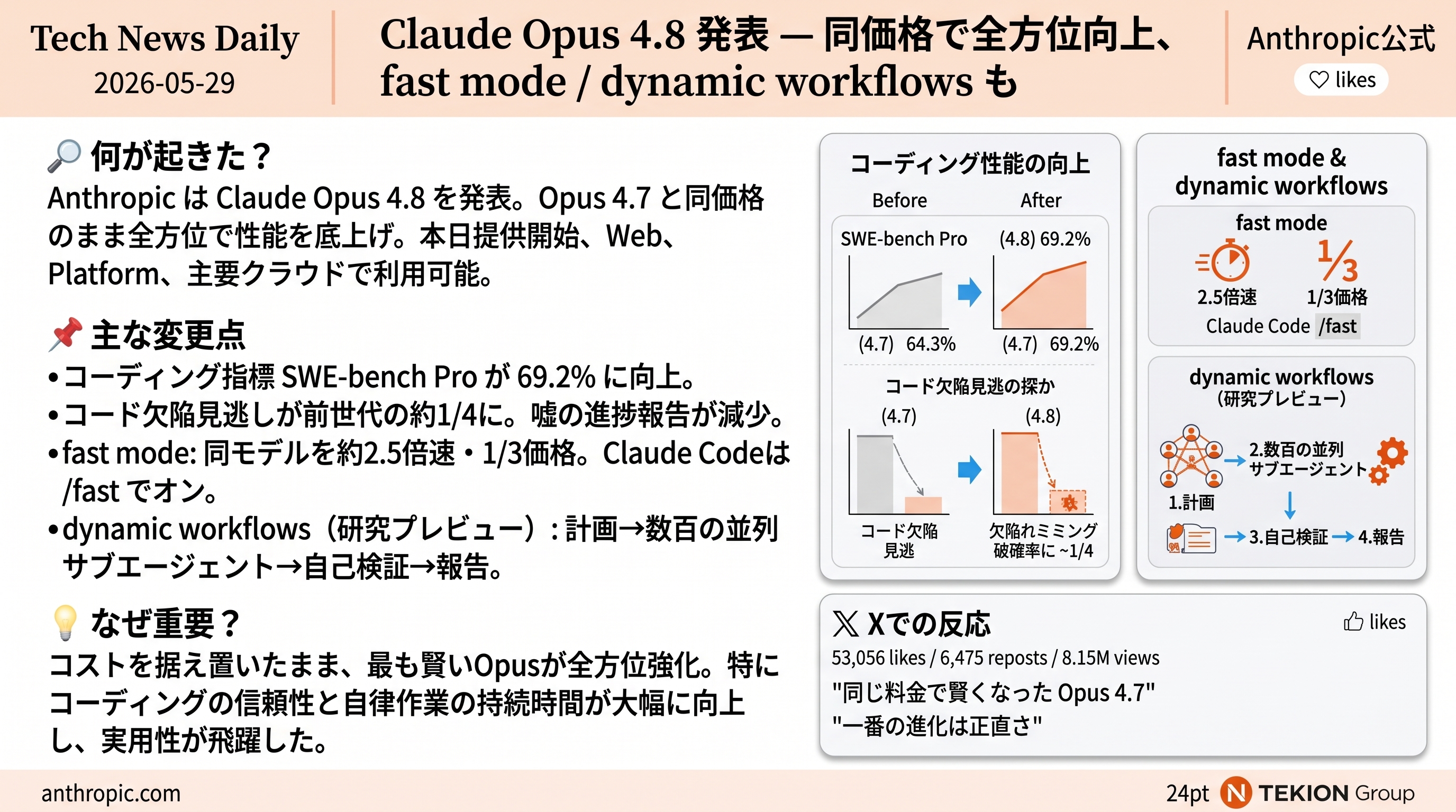 Claude Opus 4.8 発表 — 同価格で全方位向上、fast mode / dynamic workflows も