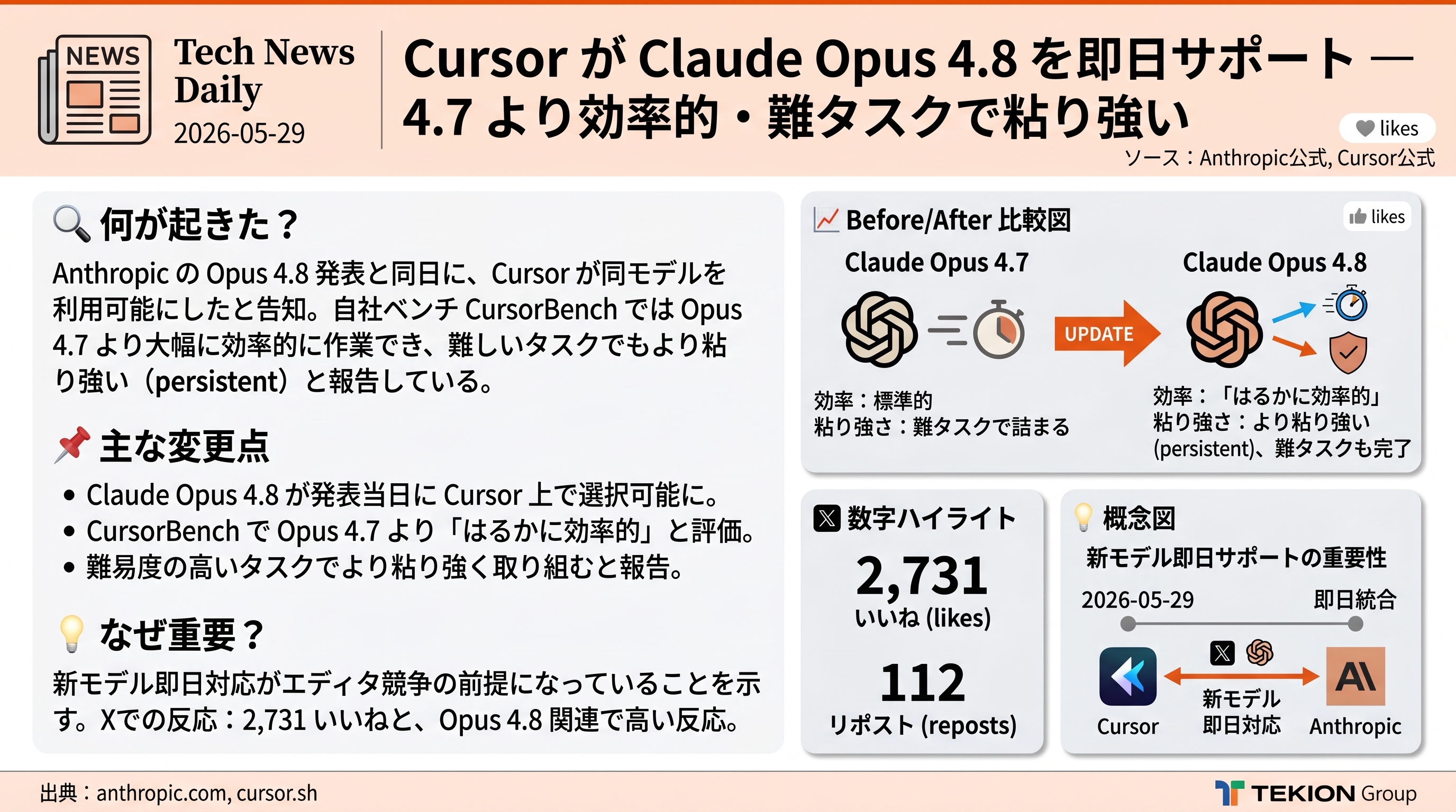 Cursor が Claude Opus 4.8 を即日サポート — 4.7 より効率的・難タスクで粘り強い