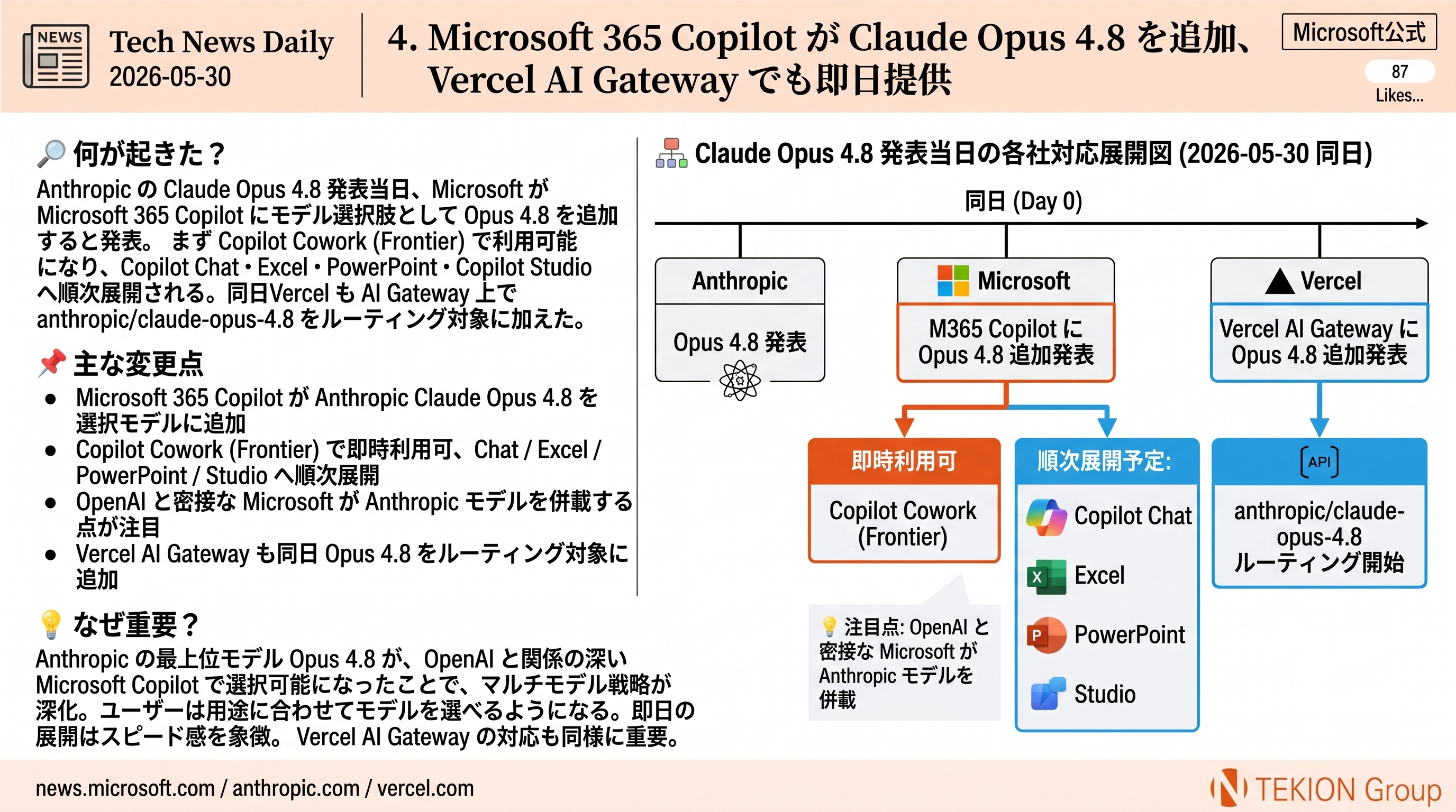 Microsoft 365 Copilot が Claude Opus 4.8 を追加、Vercel AI Gateway でも即日提供