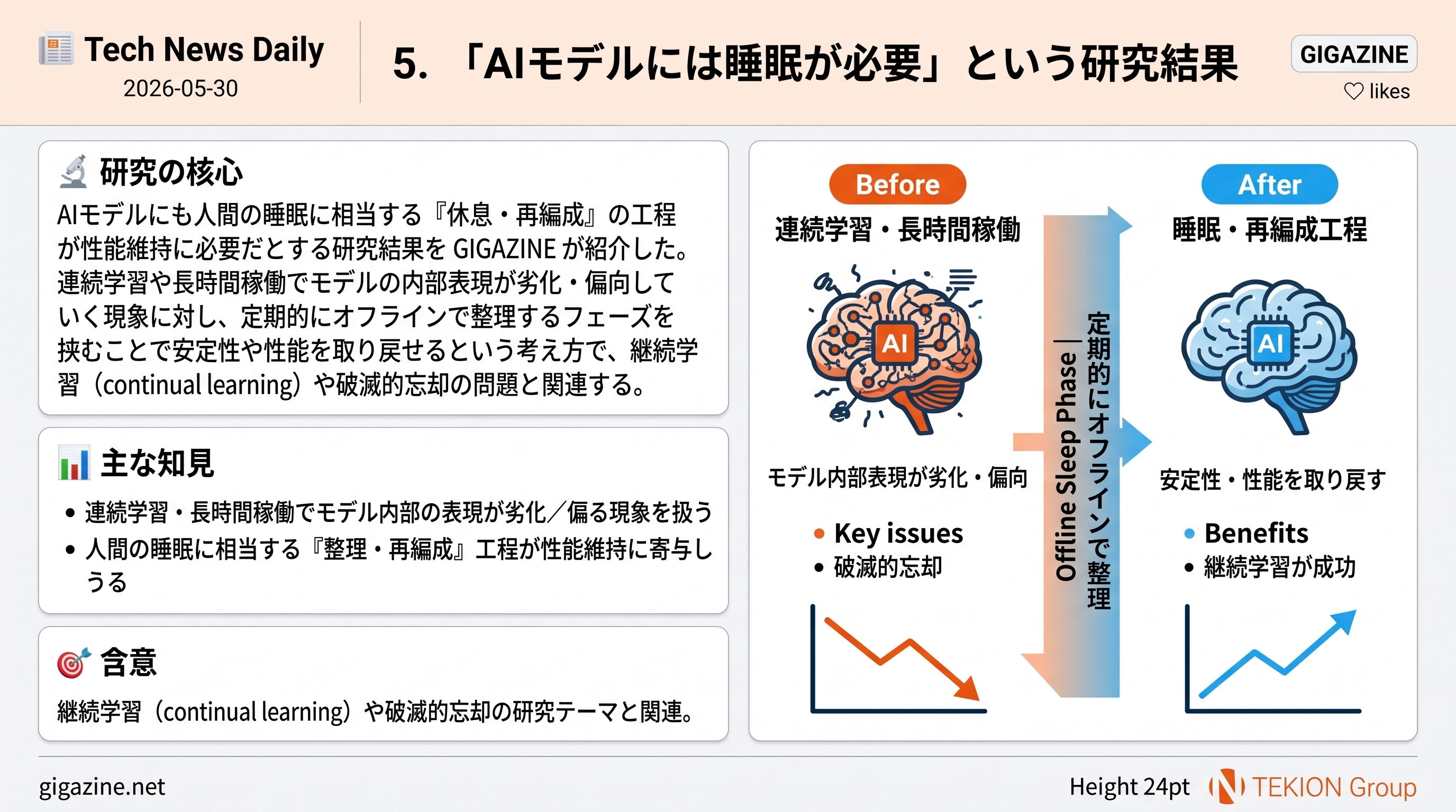 「AIモデルには睡眠が必要」という研究結果