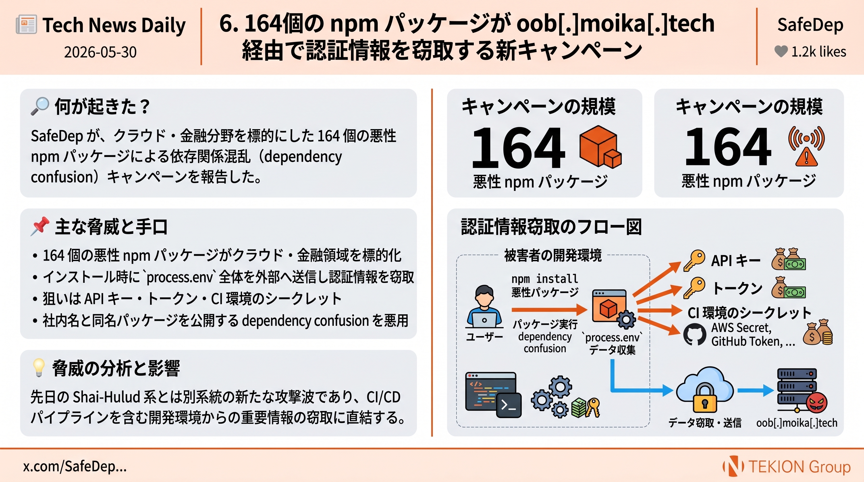 164個の npm パッケージが oob[.]moika[.]tech 経由で認証情報を窃取する新キャンペーン