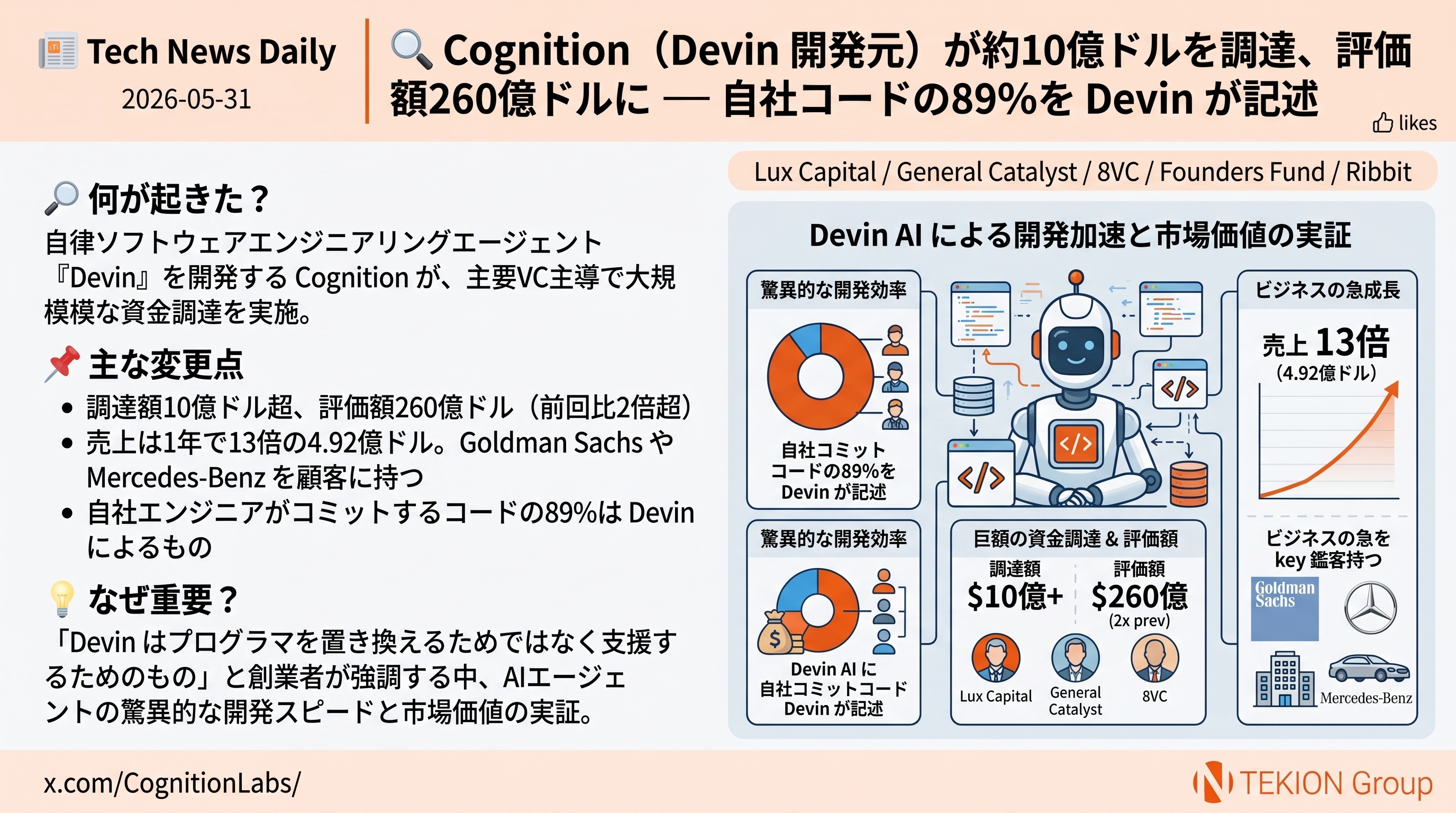Cognition（Devin 開発元）が約10億ドルを調達、評価額260億ドルに — 自社コードの89%を Devin が記述