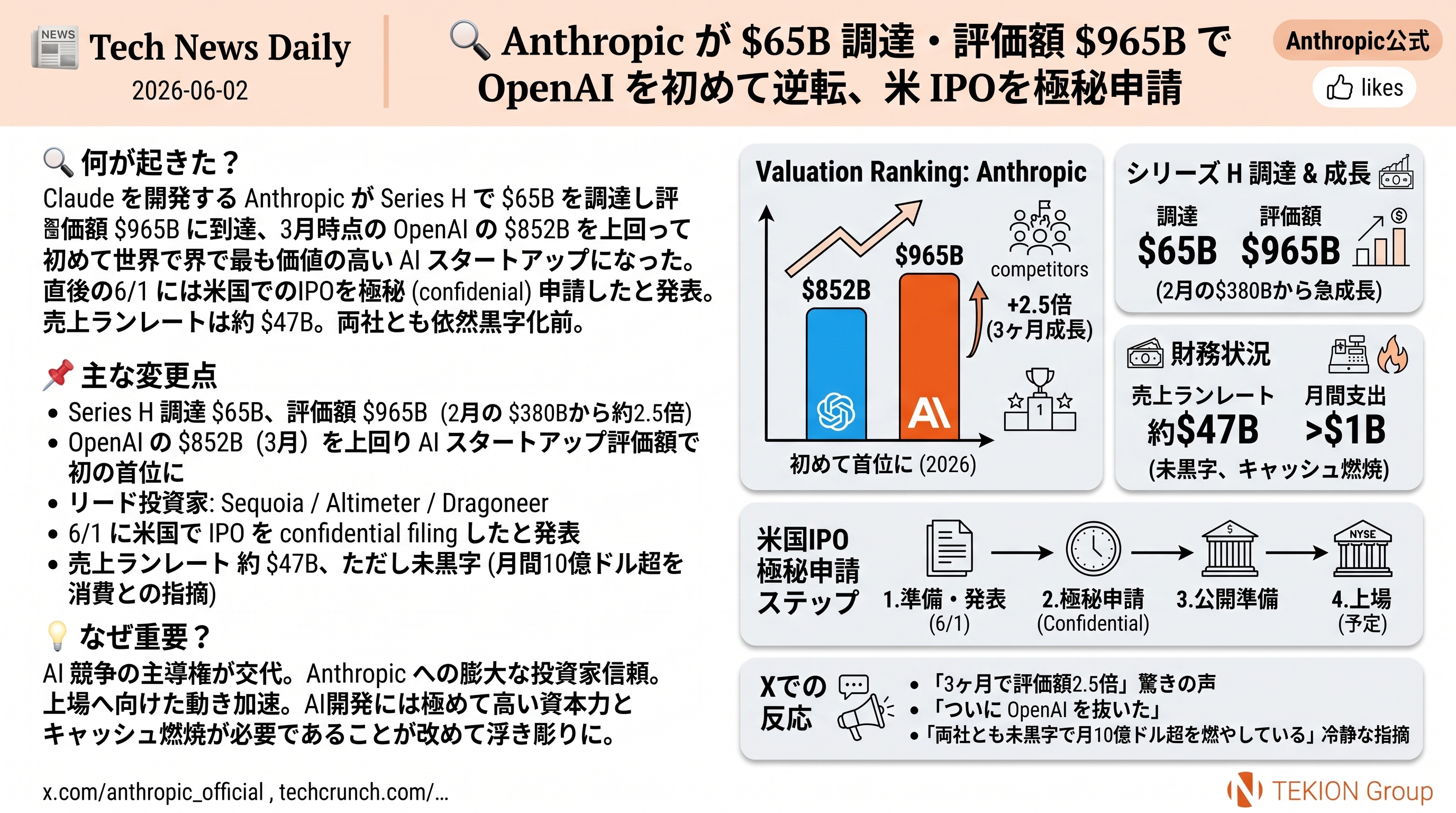 Anthropic が $65B 調達・評価額 $965B で OpenAI を初めて逆転、米IPOを極秘申請