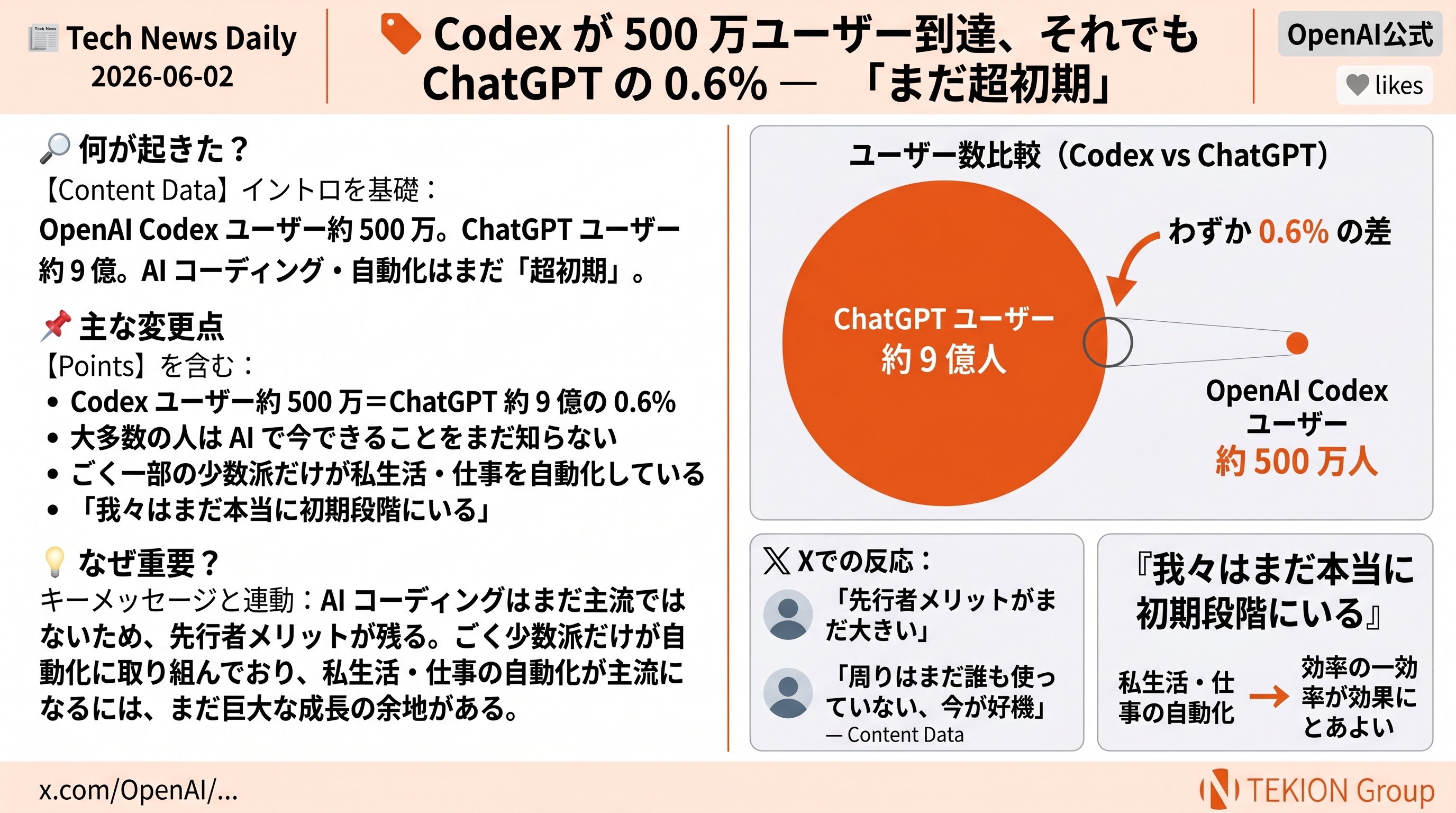 Codex が 500 万ユーザー到達、それでも ChatGPT の 0.6% — 「まだ超初期」