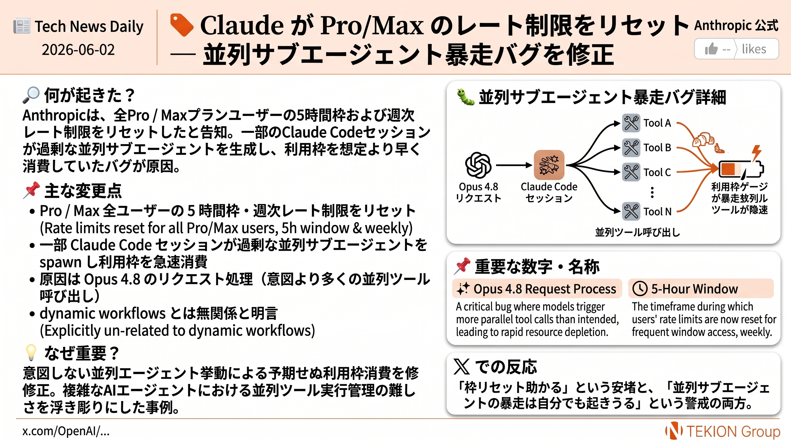 Claude が Pro/Max のレート制限をリセット — 並列サブエージェント暴走バグを修正