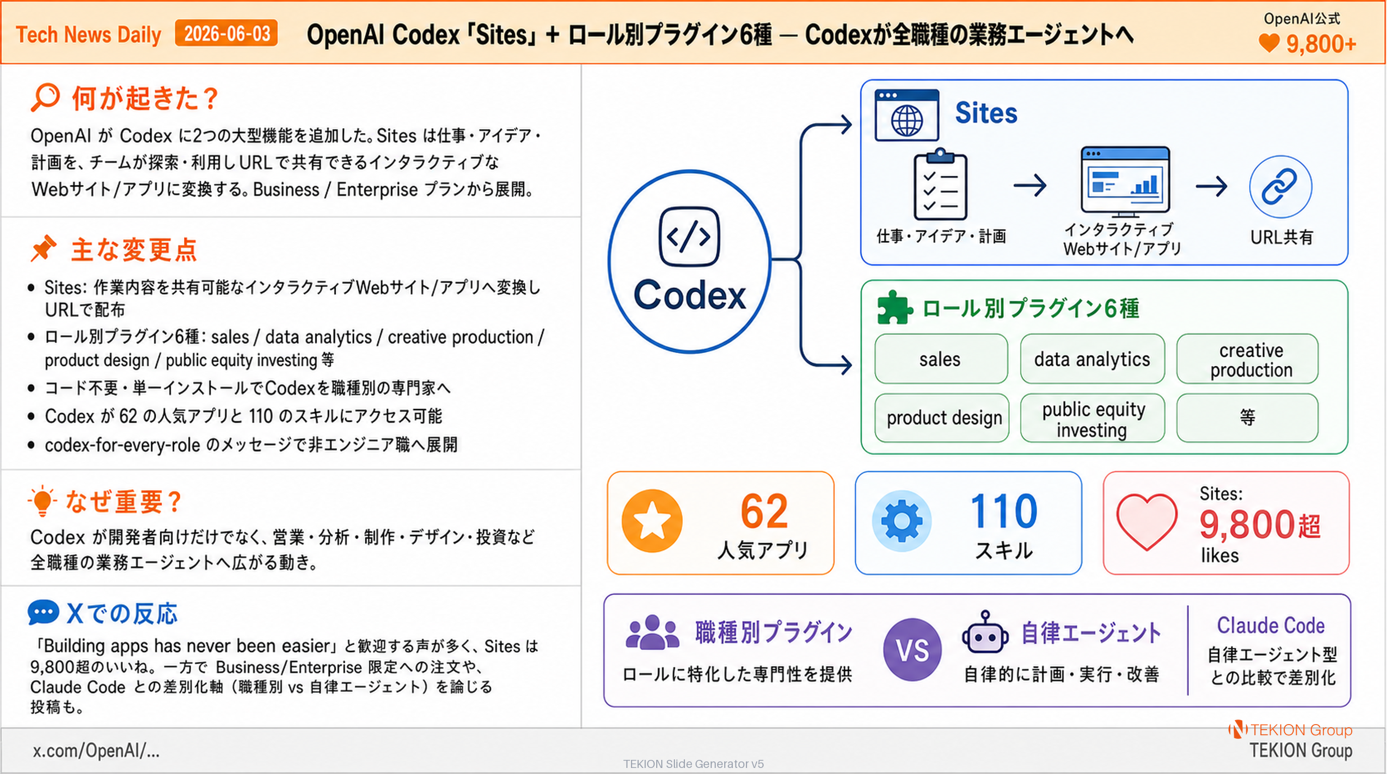 OpenAI Codex「Sites」+ ロール別プラグイン6種 — Codexが全職種の業務エージェントへ