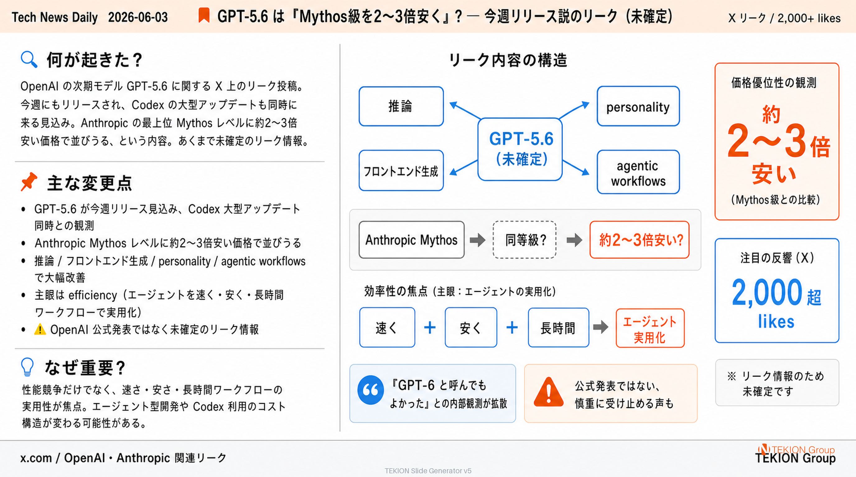 GPT-5.6 は『Mythos級を2〜3倍安く』? — 今週リリース説のリーク（未確定）