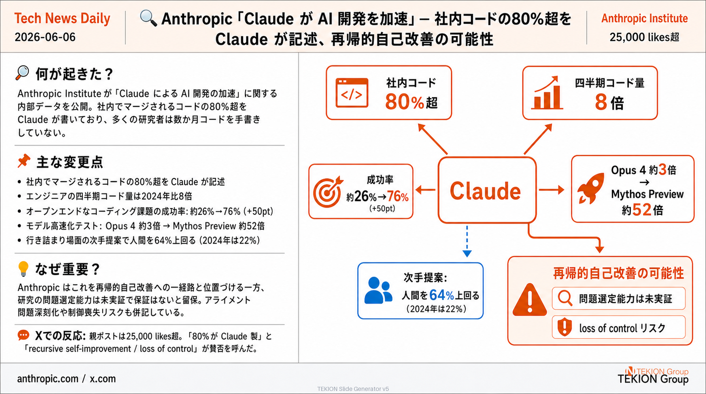 Anthropic「Claude が AI 開発を加速」— 社内コードの80%超を Claude が記述、再帰的自己改善の可能性