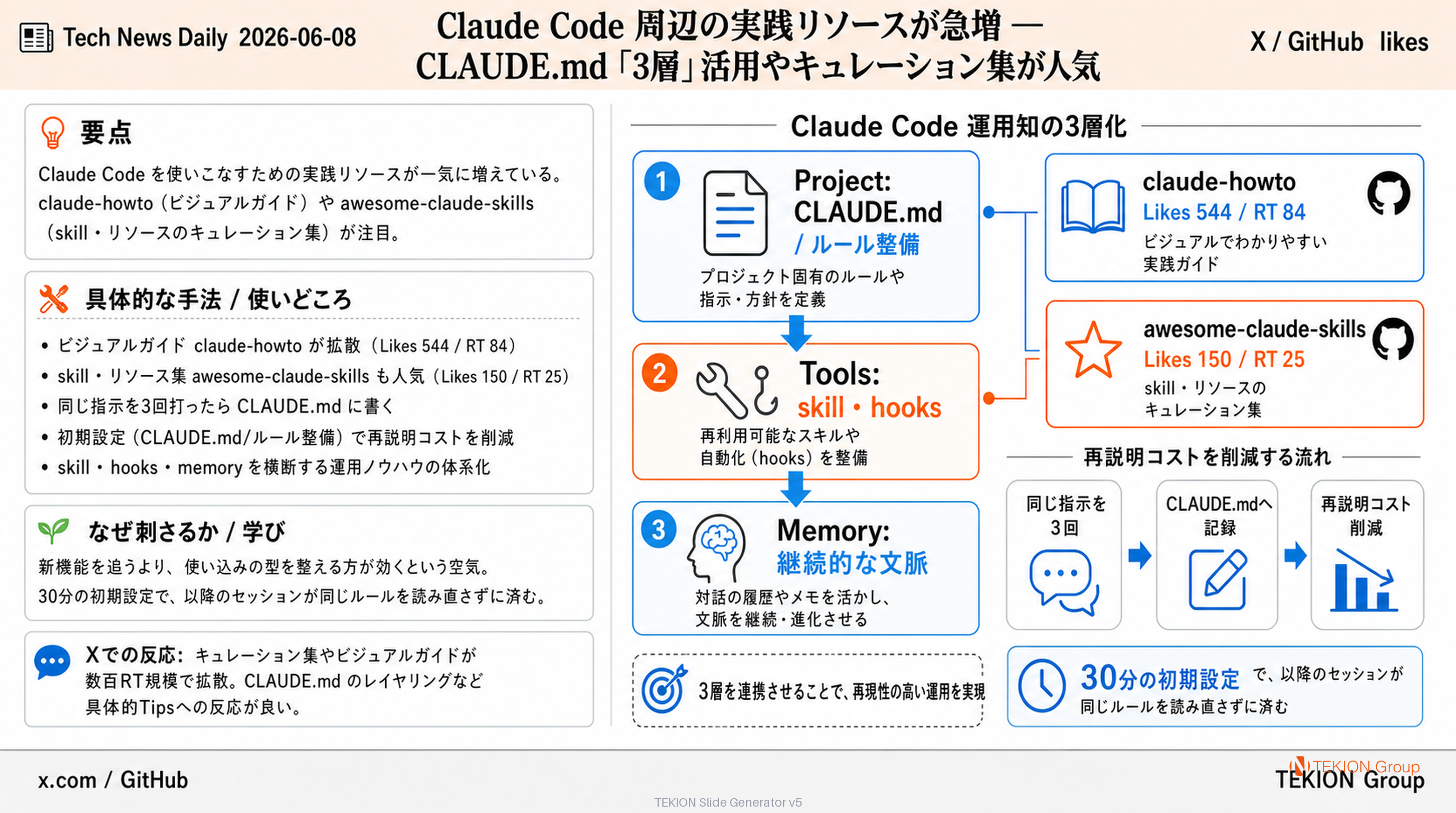 Claude Code 周辺の実践リソースが急増 — CLAUDE.md「3層」活用やキュレーション集が人気