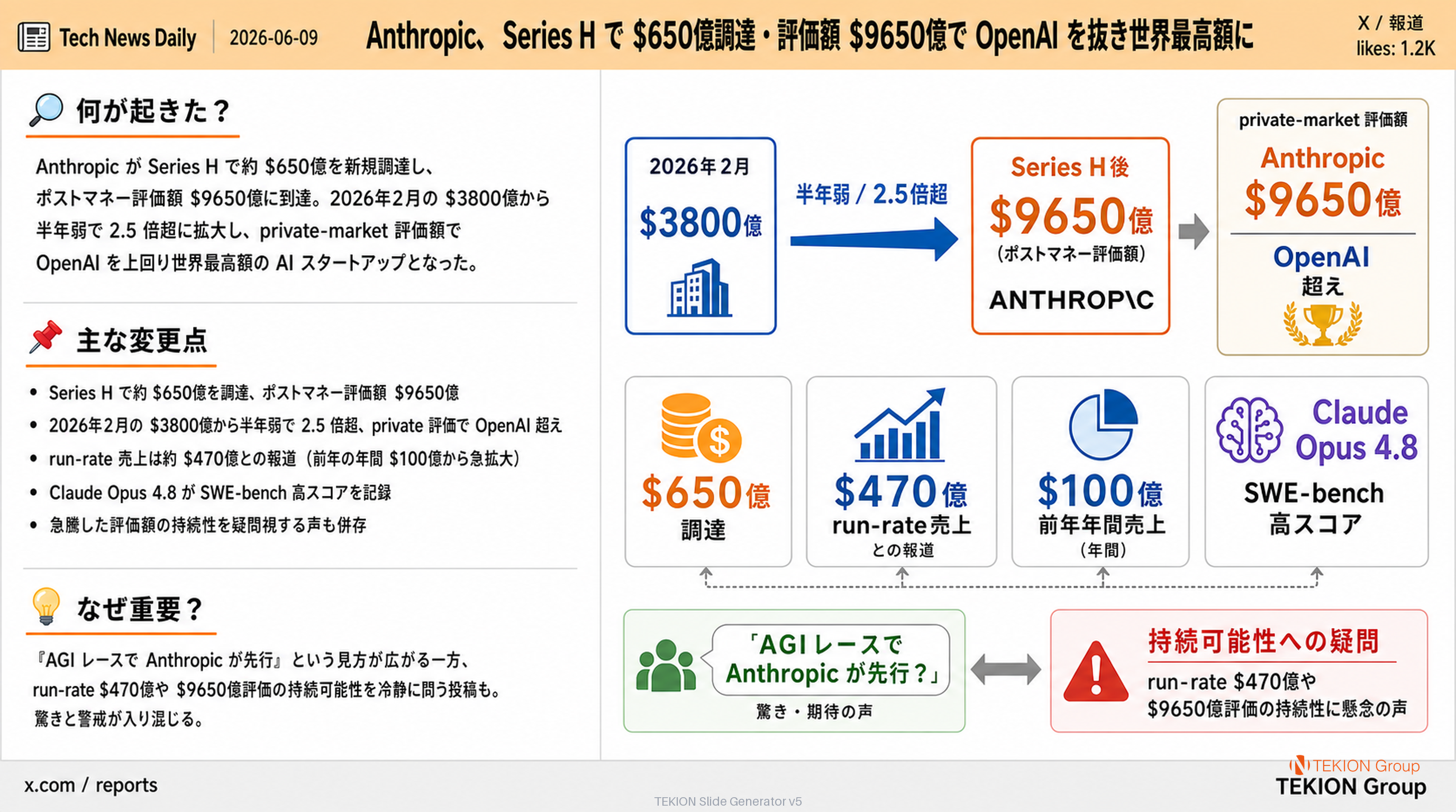 Anthropic、Series H で $650億調達・評価額 $9650億で OpenAI を抜き世界最高額に