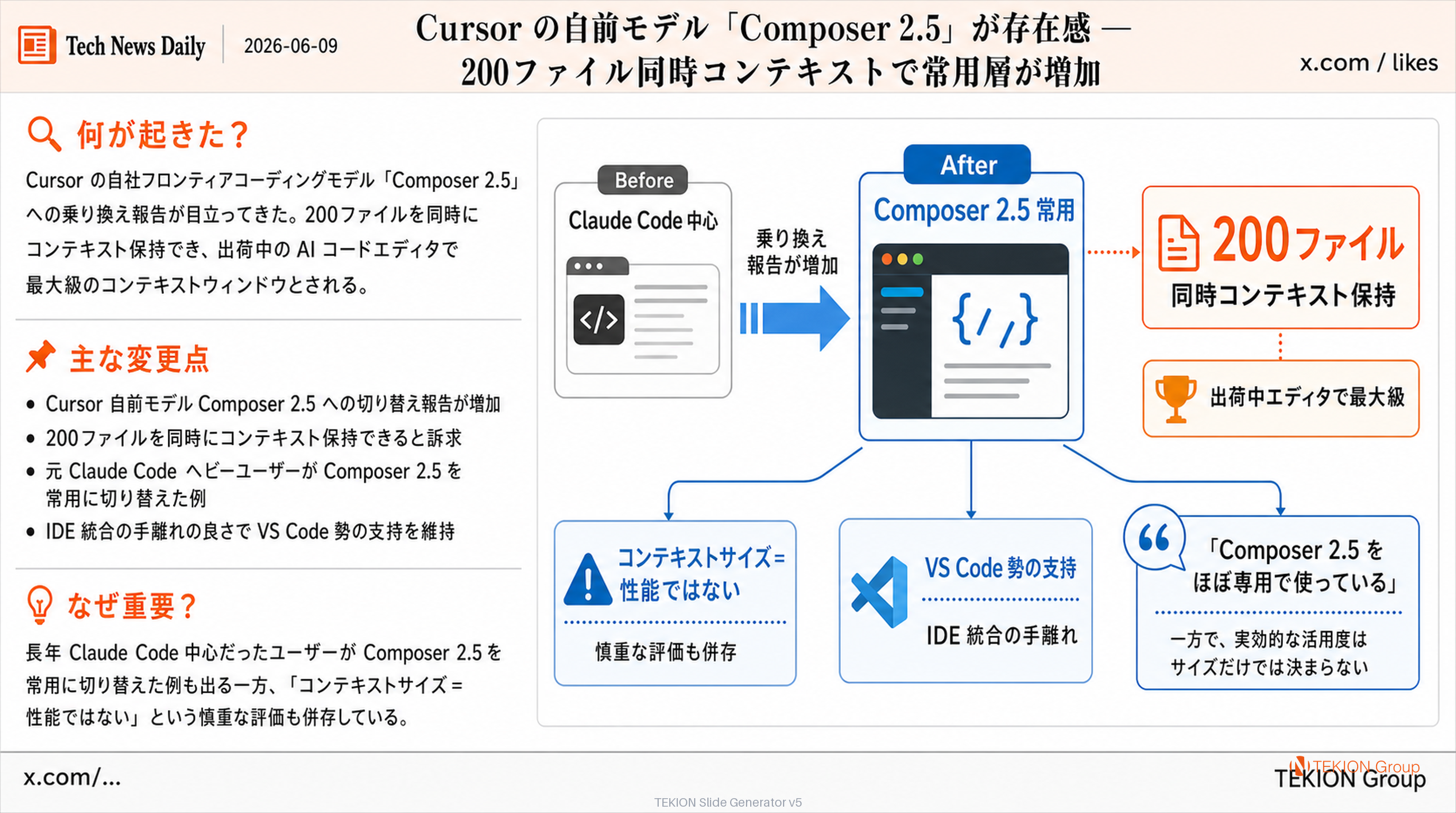 Cursor の自前モデル「Composer 2.5」が存在感 — 200ファイル同時コンテキストで常用層が増加