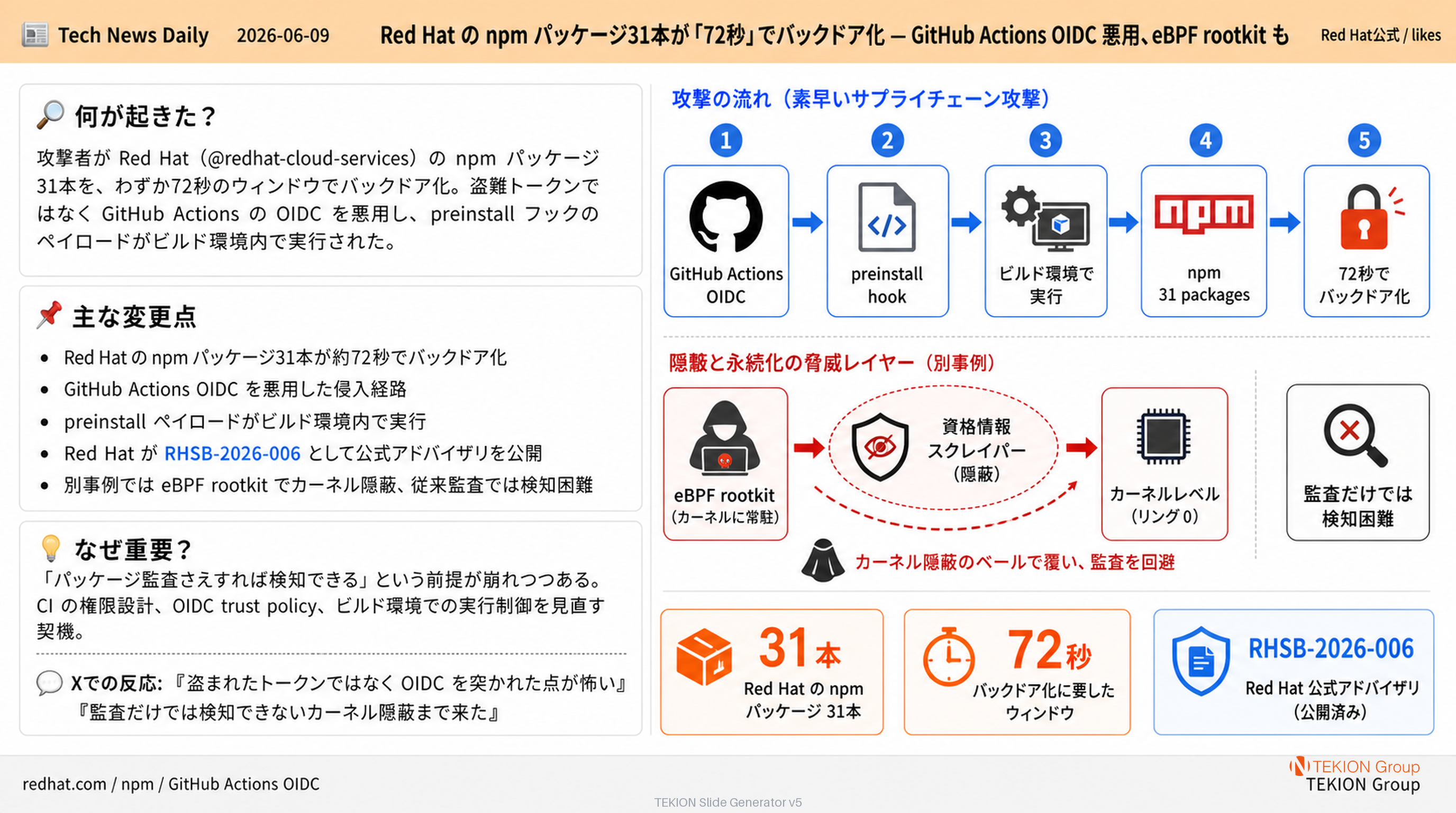Red Hat の npm パッケージ31本が「72秒」でバックドア化 — GitHub Actions OIDC 悪用、eBPF rootkit も