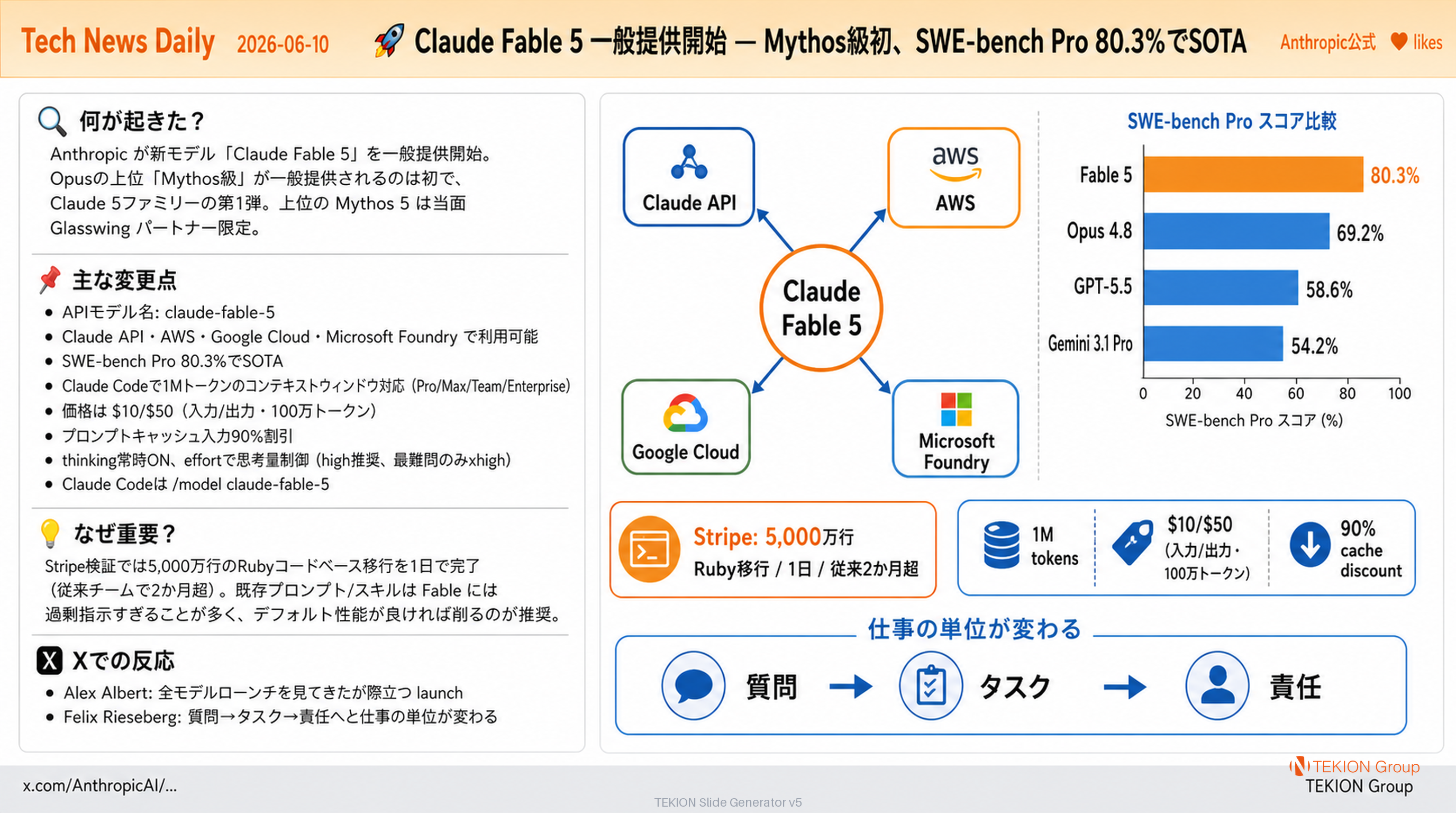 Claude Fable 5 一般提供開始 — Mythos級初、SWE-bench Pro 80.3%でSOTA