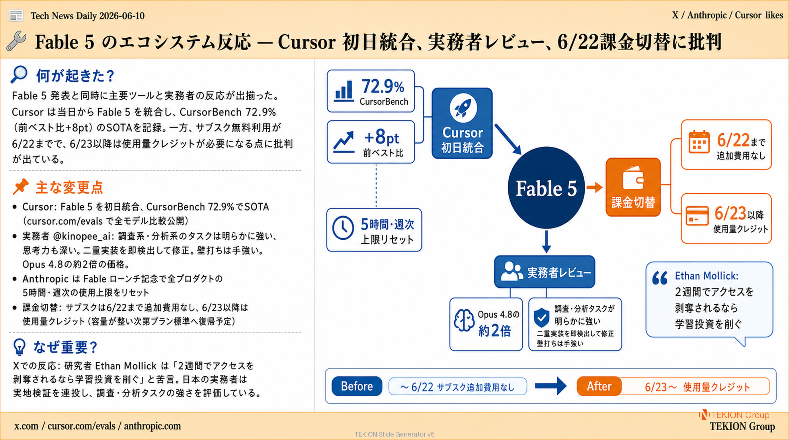Fable 5 のエコシステム反応 — Cursor 初日統合（CursorBench 72.9%）、実務者レビュー、6/22課金切替に批判