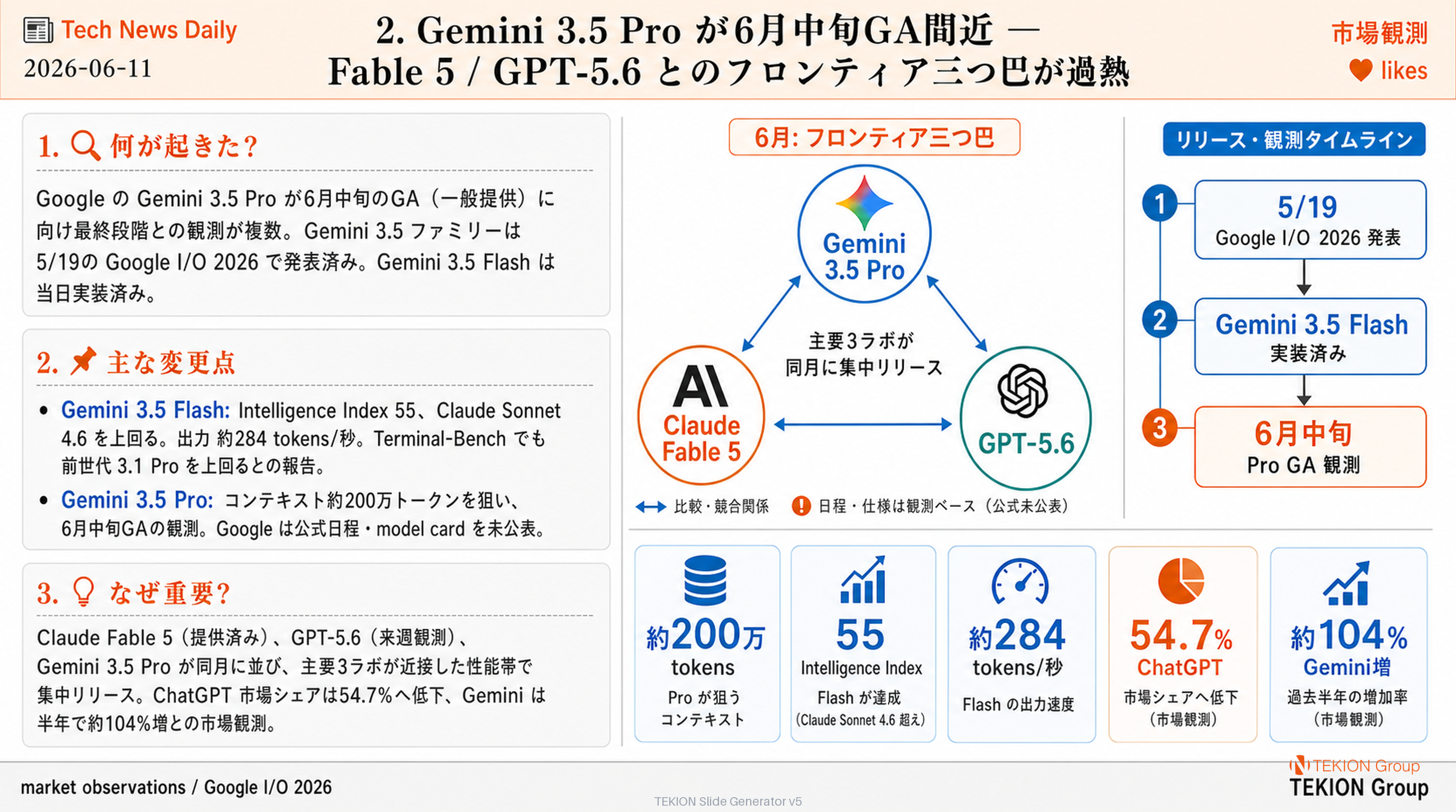 Gemini 3.5 Pro が6月中旬GA間近 — Fable 5 / GPT-5.6 とのフロンティア三つ巴が過熱
