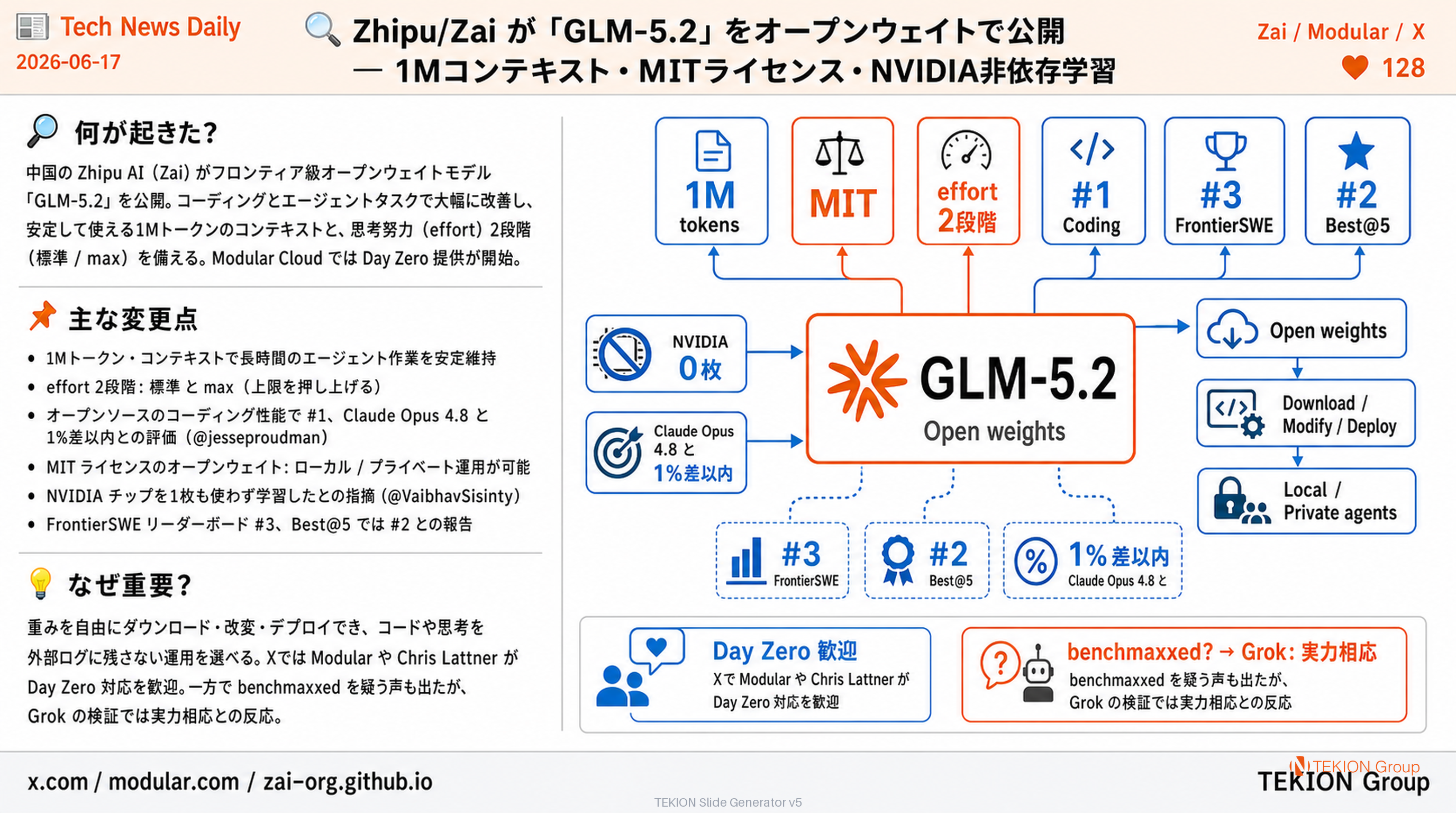 Zhipu/Zai が「GLM-5.2」をオープンウェイトで公開 — 1Mコンテキスト・MITライセンス・NVIDIA非依存学習